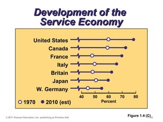 © 2011 Pearson Education, Inc. publishing as Prentice Hall 1 - 42
Development of the
Development of the
Service Economy
Service Economy
Figure 1.4 (C)
United States
Canada
France
Italy
Britain
Japan
W. Germany
1970 2010 (est)
| | | | |
40 50 60 70 80
Percent
 