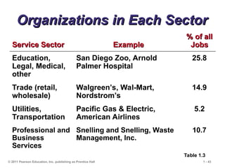 © 2011 Pearson Education, Inc. publishing as Prentice Hall 1 - 43
Organizations in Each Sector
Organizations in Each Sector
Service Sector
Service Sector Example
Example
% of all
% of all
Jobs
Jobs
Education,
Legal, Medical,
other
San Diego Zoo, Arnold
Palmer Hospital
25.8
Trade (retail,
wholesale)
Walgreen’s, Wal-Mart,
Nordstrom’s
14.9
Utilities,
Transportation
Pacific Gas & Electric,
American Airlines
5.2
Professional and
Business
Services
Snelling and Snelling, Waste
Management, Inc.
10.7
Table 1.3
 