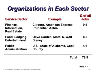 © 2011 Pearson Education, Inc. publishing as Prentice Hall 1 - 44
Organizations in Each Sector
Organizations in Each Sector
Service Sector
Service Sector Example
Example
% of all
% of all
Jobs
Jobs
Finance,
Information,
Real Estate
Citicorp, American Express,
Prudential, Aetna
9.6
Food, Lodging,
Entertainment
Olive Garden, Motel 6, Walt
Disney
8.5
Public
Administration
U.S., State of Alabama, Cook
County
4.6
Total 78.8
Table 1.3
 