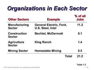© 2011 Pearson Education, Inc. publishing as Prentice Hall 1 - 45
Organizations in Each Sector
Organizations in Each Sector
Other Sectors
Other Sectors Example
Example
% of all
% of all
Jobs
Jobs
Manufacturing
Sector
General Electric, Ford,
U.S. Steel, Intel
11.2
Construction
Sector
Bechtel, McDermott 8.1
Agriculture
Sector
King Ranch 1.4
Mining Sector Homestake Mining 0.5
Total 21.2
Table 1.3
 