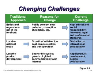 © 2011 Pearson Education, Inc. publishing as Prentice Hall 1 - 46
Changing Challenges
Changing Challenges
Traditional
Approach
Reasons for
Change
Current
Challenge
Ethics and
regulations
not at the
forefront
Public concern over
pollution, corruption,
child labor, etc.
High ethical and
social
responsibility;
increased legal
and professional
standards
Local or
national
focus
Growth of reliable, low
cost communication
and transportation
Global focus,
international
collaboration
Lengthy
product
development
Shorter life cycles;
growth of global
communication; CAD,
Internet
Rapid product
development;
design
collaboration
Figure 1.5
 