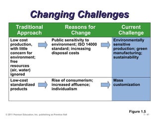 © 2011 Pearson Education, Inc. publishing as Prentice Hall 1 - 47
Changing Challenges
Changing Challenges
Traditional
Approach
Reasons for
Change
Current
Challenge
Low cost
production,
with little
concern for
environment;
free
resources
(air, water)
ignored
Public sensitivity to
environment; ISO 14000
standard; increasing
disposal costs
Environmentally
sensitive
production; green
manufacturing;
sustainability
Low-cost
standardized
products
Rise of consumerism;
increased affluence;
individualism
Mass
customization
Figure 1.5
 