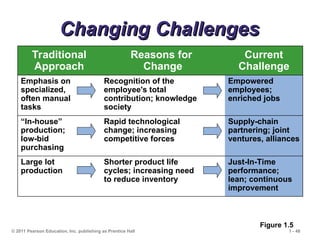 © 2011 Pearson Education, Inc. publishing as Prentice Hall 1 - 48
Changing Challenges
Changing Challenges
Traditional
Approach
Reasons for
Change
Current
Challenge
Emphasis on
specialized,
often manual
tasks
Recognition of the
employee's total
contribution; knowledge
society
Empowered
employees;
enriched jobs
“In-house”
production;
low-bid
purchasing
Rapid technological
change; increasing
competitive forces
Supply-chain
partnering; joint
ventures, alliances
Large lot
production
Shorter product life
cycles; increasing need
to reduce inventory
Just-In-Time
performance;
lean; continuous
improvement
Figure 1.5
 