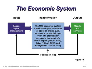 © 2011 Pearson Education, Inc. publishing as Prentice Hall 1 - 51
Feedback loop
Outputs
Goods
and
services
Transformation
The U.S. economic system
transforms inputs to outputs
at about an annual 2.5%
increase in productivity per
year. The productivity
increase is the result of a
mix of capital (38% of 2.5%),
labor (10% of 2.5%), and
management (52% of 2.5%).
The Economic System
The Economic System
Inputs
Labor,
capital,
management
Figure 1.6
 