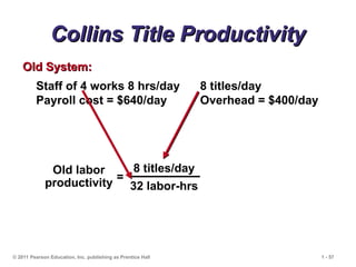 © 2011 Pearson Education, Inc. publishing as Prentice Hall 1 - 57
Collins Title Productivity
Collins Title Productivity
Staff of 4 works 8 hrs/day 8 titles/day
Payroll cost = $640/day Overhead = $400/day
Old System:
Old System:
=
Old labor
productivity
8 titles/day
32 labor-hrs
 