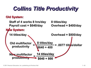 © 2011 Pearson Education, Inc. publishing as Prentice Hall 1 - 63
Collins Title Productivity
Collins Title Productivity
Staff of 4 works 8 hrs/day 8 titles/day
Payroll cost = $640/day Overhead = $400/day
Old System:
Old System:
14 titles/day Overhead = $800/day
New System:
New System:
8 titles/day
$640 + 400
=
Old multifactor
productivity
=
New multifactor
productivity
= .0077 titles/dollar
14 titles/day
14 titles/day
$640 + 800
$640 + 800
 