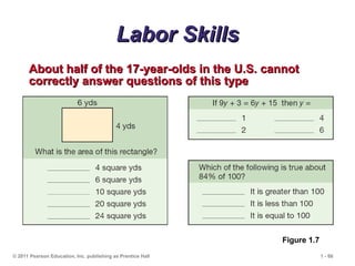 © 2011 Pearson Education, Inc. publishing as Prentice Hall 1 - 68
Labor Skills
Labor Skills
About half of the 17-year-olds in the U.S. cannot
About half of the 17-year-olds in the U.S. cannot
correctly answer questions of this type
correctly answer questions of this type
Figure 1.7
 