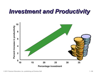 © 2011 Pearson Education, Inc. publishing as Prentice Hall 1 - 69
Investment and Productivity
Investment and Productivity
10
8
6
4
2
0
Percent
increase
in
productivity
Percentage investment
10 15 20 25 30 35
 