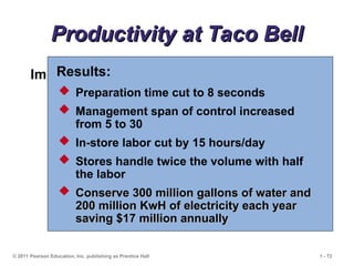 © 2011 Pearson Education, Inc. publishing as Prentice Hall 1 - 72
Productivity at Taco Bell
Productivity at Taco Bell
Improvements:
 Revised the menu
 Designed meals for easy preparation
 Shifted some preparation to suppliers
 Efficient layout and automation
 Training and employee empowerment
 New water and energy saving grills
Results:
 Preparation time cut to 8 seconds
 Management span of control increased
from 5 to 30
 In-store labor cut by 15 hours/day
 Stores handle twice the volume with half
the labor
 Conserve 300 million gallons of water and
Conserve 300 million gallons of water and
200 million KwH of electricity each year
200 million KwH of electricity each year
saving $17 million annually
saving $17 million annually
 