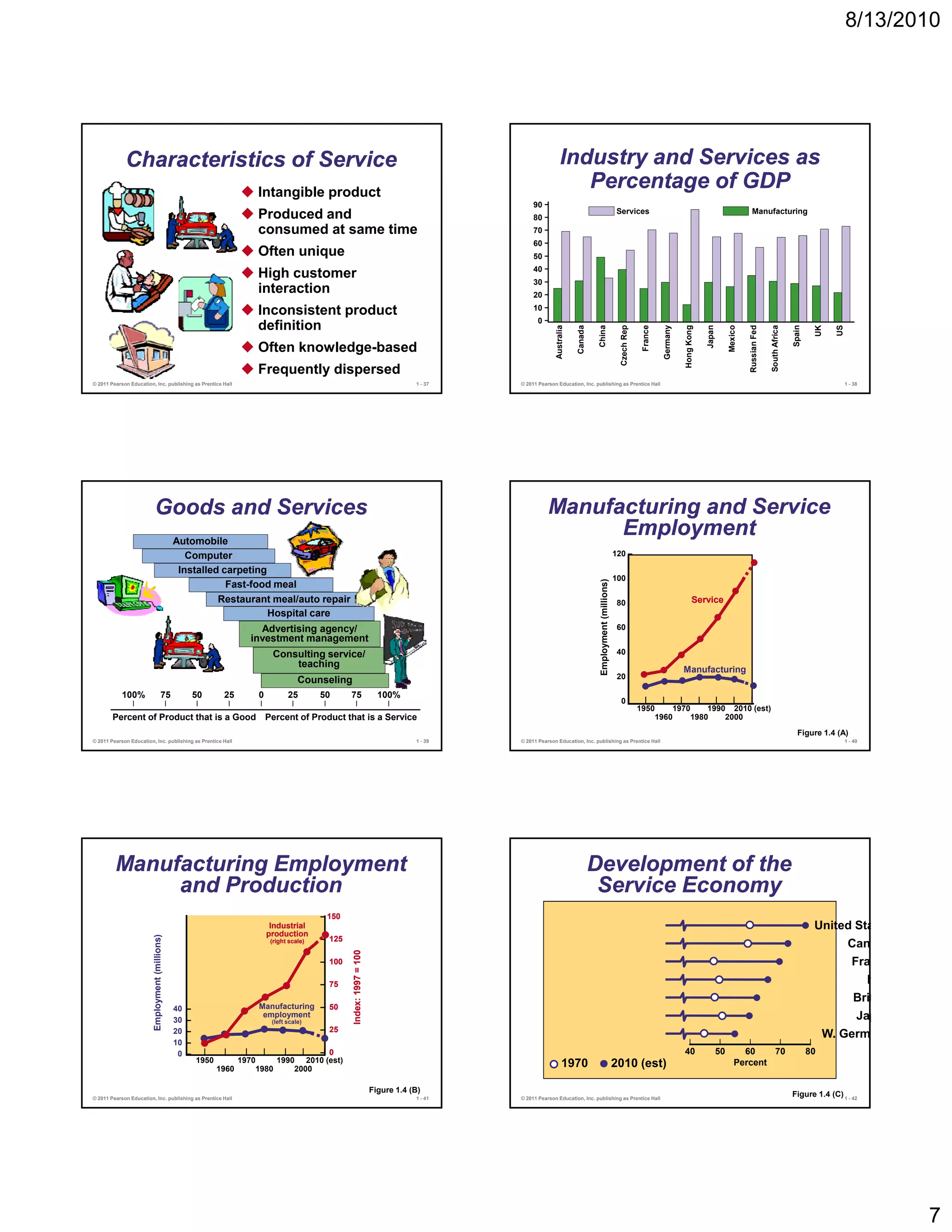 8/13/2010




             Characteristics of Service                                                                                                                               Industry and Services as
                                                                              Intangible product
                                                                                                                                                                         Percentage of GDP
                                                                                                                                                         90 −
                                                                              Produced and                                                               80 −
                                                                                                                                                                                                                Services                                                             Manufacturing

                                                                              consumed at same time                                                      70 −
                                                                                                                                                         60 −
                                                                              Often unique                                                               50 −
                                                                                                                                                         40 −
                                                                              High customer
                                                                                                                                                         30 −
                                                                              interaction                                                                20 −

                                                                              Inconsistent product                                                       10 −
                                                                                                                                                          0−
                                                                              definition




                                                                                                                                                                                                                                     Germany




                                                                                                                                                                                                                                                                                                                                   US
                                                                                                                                                                                                                                                                                                                              UK
                                                                                                                                                                 Australia

                                                                                                                                                                             Canada

                                                                                                                                                                                      China




                                                                                                                                                                                                                            France




                                                                                                                                                                                                                                                                                               South Africa
                                                                                                                                                                                                                Czech Rep




                                                                                                                                                                                                                                               Hong Kong

                                                                                                                                                                                                                                                           Japan

                                                                                                                                                                                                                                                                        Mexico

                                                                                                                                                                                                                                                                                 Russian Fed




                                                                                                                                                                                                                                                                                                                  Spain
                                                                              Often knowledge-based
                                                                              Frequently dispersed
© 2011 Pearson Education, Inc. publishing as Prentice Hall                                                                                 1 - 37   © 2011 Pearson Education, Inc. publishing as Prentice Hall                                                                                                                          1 - 38




                             Goods and Services                                                                                                                Manufacturing and Service
                                                    Automobile
                                                                                                                                                                     Employment
                                                       Computer                                                                                                                                                120 –

                                                     Installed carpeting
                                                                                                                                                                                                               100 –
                                                                Fast-food meal
                                                                                                                                                                                       Employment (millions)
                                                              Restaurant meal/auto repair                                                                                                                       80 –                                    Service
                                                                         Hospital care
                                                                               Advertising agency/                                                                                                              60 –
                                                                             investment management
                                                                                    Consulting service/                                                                                                         40 –
                                                                                        teaching
                                                                                                                                                                                                                                               Manufacturing
                                                                                                                                                                                                                20 –
                                                                                               Counseling
            100%                         75                  50      25       0          25        50      75                    100%                                                                                         |   |   |   |   |   |  |
                |                               |            |           |    |            |       |             |                  |                                                                            0–
                                                                                                                                                                                                                            1950    1970    1990 2010 (est)
        Percent of Product that is a Good                                         Percent of Product that is a Service                                                                                                          1960    1980    2000
                                                                                                                                                                                                                                                                                                                     Figure 1.4 (A)
© 2011 Pearson Education, Inc. publishing as Prentice Hall                                                                                 1 - 39   © 2011 Pearson Education, Inc. publishing as Prentice Hall                                                                                                                          1 - 40




         Manufacturing Employment                                                                                                                                                     Development of the
              and Production                                                                                                                                                           Service Economy
                                                                                                   – 150
                                                                                   Industrial                                                                                                                                                                                                                                 United Sta
                                                                                  production
                        Employment (millions)




                                                                                                   – 125
                                                                                   (right scale)
                                                                                                                                                                                                                                                                                                                                         Can
                                                                                                           Index: 1997 = 100




                                                                                                   – 100                                                                                                                                                                                                                                 Fra
                                   (




                                                                                                   – 75                                                                                                                                                                                                                                       It
                                                                                                                                                                                                                                                                                                                                            Brit
                                                    40   –                    Manufacturing – 50
                                                    30   –
                                                                               employment
                                                                                   (left scale)
                                                                                                                                                                                                                                                                                                                                    Jap
                                                    20   –                                         – 25
                                                                                                                                                                                                                                                    |              |             |                            |           |
                                                                                                                                                                                                                                                                                                                               W. Germ
                                                    10   –
                                                     0   –     |     |     |   |    |   |  –| 0                                                                                                                                                40                  50         60    70                                    80
                                                             1950        1970     1990 2010 (est)
                                                                    1960     1980     2000
                                                                                                                                                                       1970                                    2010 (est)                                                   Percent


                                                                                                                               Figure 1.4 (B)
© 2011 Pearson Education, Inc. publishing as Prentice Hall                                                                                 1 - 41   © 2011 Pearson Education, Inc. publishing as Prentice Hall
                                                                                                                                                                                                                                                                                                                  Figure 1.4 (C) 1 - 42




                                                                                                                                                                                                                                                                                                                                                   7
 