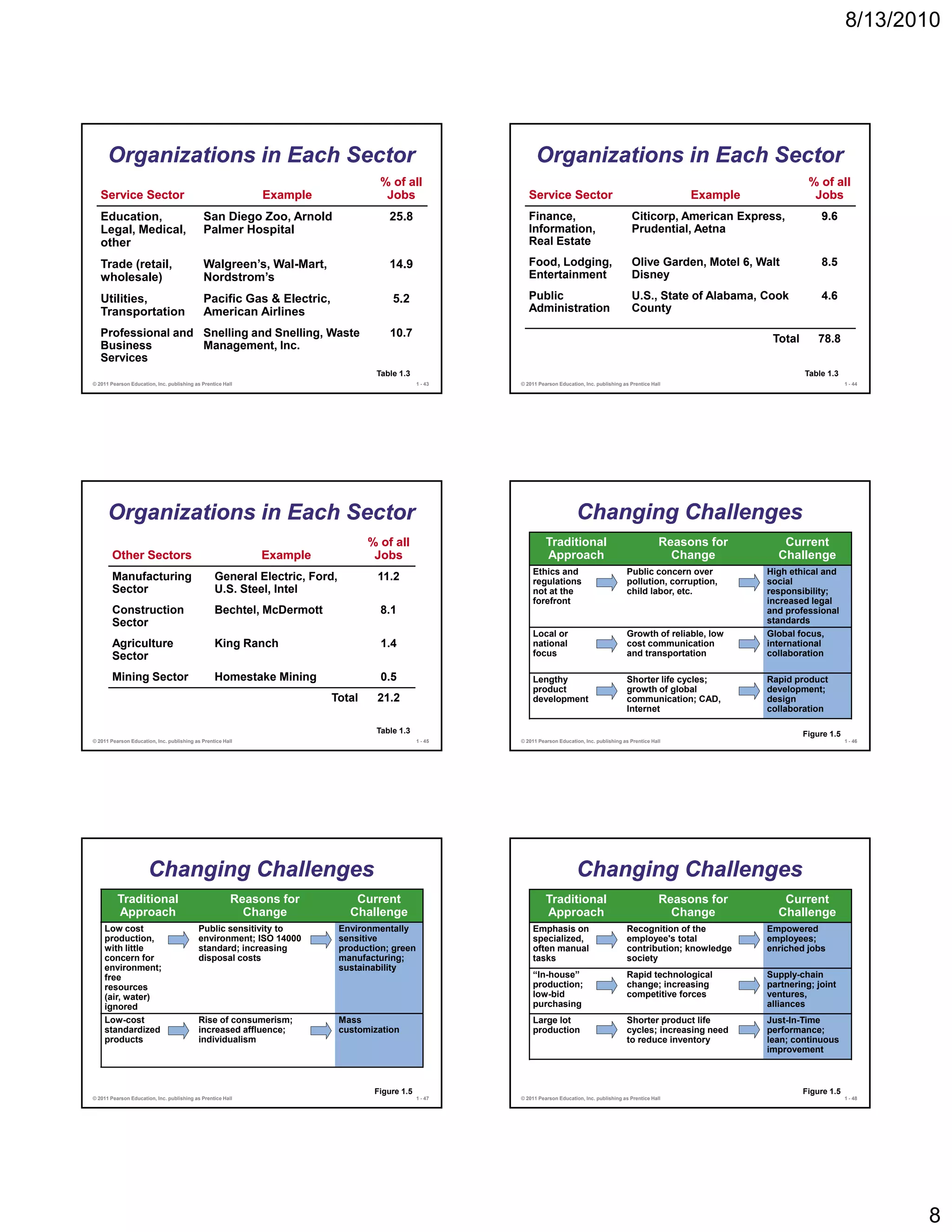 8/13/2010




      Organizations in Each Sector                                                                             Organizations in Each Sector
                                                                                     % of all                                                                                              % of all
   Service Sector                                             Example                 Jobs                  Service Sector                                             Example              Jobs
   Education,                                 San Diego Zoo, Arnold                    25.8                 Finance,                                   Citicorp, American Express,            9.6
   Legal, Medical,                            Palmer Hospital                                               Information,                               Prudential, Aetna
   other                                                                                                    Real Estate

   Trade (retail,                             Walgreen’s, Wal-Mart,                    14.9                 Food, L d i
                                                                                                            F d Lodging,                               Olive G d
                                                                                                                                                       Oli Garden, Motel 6, Walt
                                                                                                                                                                   M t l 6 W lt               8.5
                                                                                                                                                                                              85
   wholesale)                                 Nordstrom’s                                                   Entertainment                              Disney

   Utilities,                                 Pacific Gas & Electric,                   5.2                 Public                                     U.S., State of Alabama, Cook           4.6
   Transportation                             American Airlines                                             Administration                             County

   Professional and Snelling and Snelling, Waste                                       10.7
                                                                                                                                                                                  Total       78.8
   Business         Management, Inc.
   Services
                                                                                    Table 1.3                                                                                             Table 1.3
© 2011 Pearson Education, Inc. publishing as Prentice Hall                                      1 - 43   © 2011 Pearson Education, Inc. publishing as Prentice Hall                                    1 - 44




      Organizations in Each Sector                                                                                              Changing Challenges
                                                                                  % of all                         Traditional                                    Reasons for       Current
        Other Sectors                                        Example               Jobs                            Approach                                         Change         Challenge
                                                                                                             Ethics and                              Public concern over         High ethical and
        Manufacturing                             General Electric, Ford,           11.2                     regulations                             pollution, corruption,      social
        Sector                                    U.S. Steel, Intel                                          not at the                              child labor, etc.           responsibility;
                                                                                                             forefront                                                           increased legal
        Construction                              Bechtel, McDermott                 8.1                                                                                         and professional
        Sector                                                                                                                                                                   standards
                                                                                                             Local or                                Growth of reliable, low     Global focus,
        Agriculture                               King Ranch                         1.4                     national                                cost communication          international
        Sector                                                                                               focus                                   and transportation          collaboration

        Mining Sector                             Homestake Mining                   0.5                     Lengthy                                 Shorter life cycles;        Rapid product
                                                                                                             product                                 growth of global            development;
                                                                        Total       21.2                     development                             communication; CAD,         design
                                                                                                                                                     Internet                    collaboration

                                                                                    Table 1.3                                                                                             Figure 1.5
© 2011 Pearson Education, Inc. publishing as Prentice Hall                                      1 - 45   © 2011 Pearson Education, Inc. publishing as Prentice Hall                                    1 - 46




                       Changing Challenges                                                                                      Changing Challenges
          Traditional                                    Reasons for           Current                             Traditional                                    Reasons for       Current
          Approach                                         Change             Challenge                            Approach                                         Change         Challenge
    Low cost                                Public sensitivity to           Environmentally                  Emphasis on                             Recognition of the          Empowered
    production,                             environment; ISO 14000          sensitive                        specialized,                            employee's total            employees;
    with little                             standard; increasing            production; green                often manual                            contribution; knowledge     enriched jobs
    concern for                             disposal costs                  manufacturing;                   tasks                                   society
    environment;                                                            sustainability
    free                                                                                                     “In-house”
                                                                                                             “In house”                              Rapid technological         Supply-chain
                                                                                                                                                                                 Supply chain
    resources                                                                                                production;                             change; increasing          partnering; joint
    (air, water)                                                                                             low-bid                                 competitive forces          ventures,
    ignored                                                                                                  purchasing                                                          alliances
    Low-cost                                Rise of consumerism;            Mass                             Large lot                               Shorter product life        Just-In-Time
    standardized                            increased affluence;            customization                    production                              cycles; increasing need     performance;
    products                                individualism                                                                                            to reduce inventory         lean; continuous
                                                                                                                                                                                 improvement



                                                                                   Figure 1.5                                                                                             Figure 1.5
© 2011 Pearson Education, Inc. publishing as Prentice Hall                                      1 - 47   © 2011 Pearson Education, Inc. publishing as Prentice Hall                                    1 - 48




                                                                                                                                                                                                                8
 