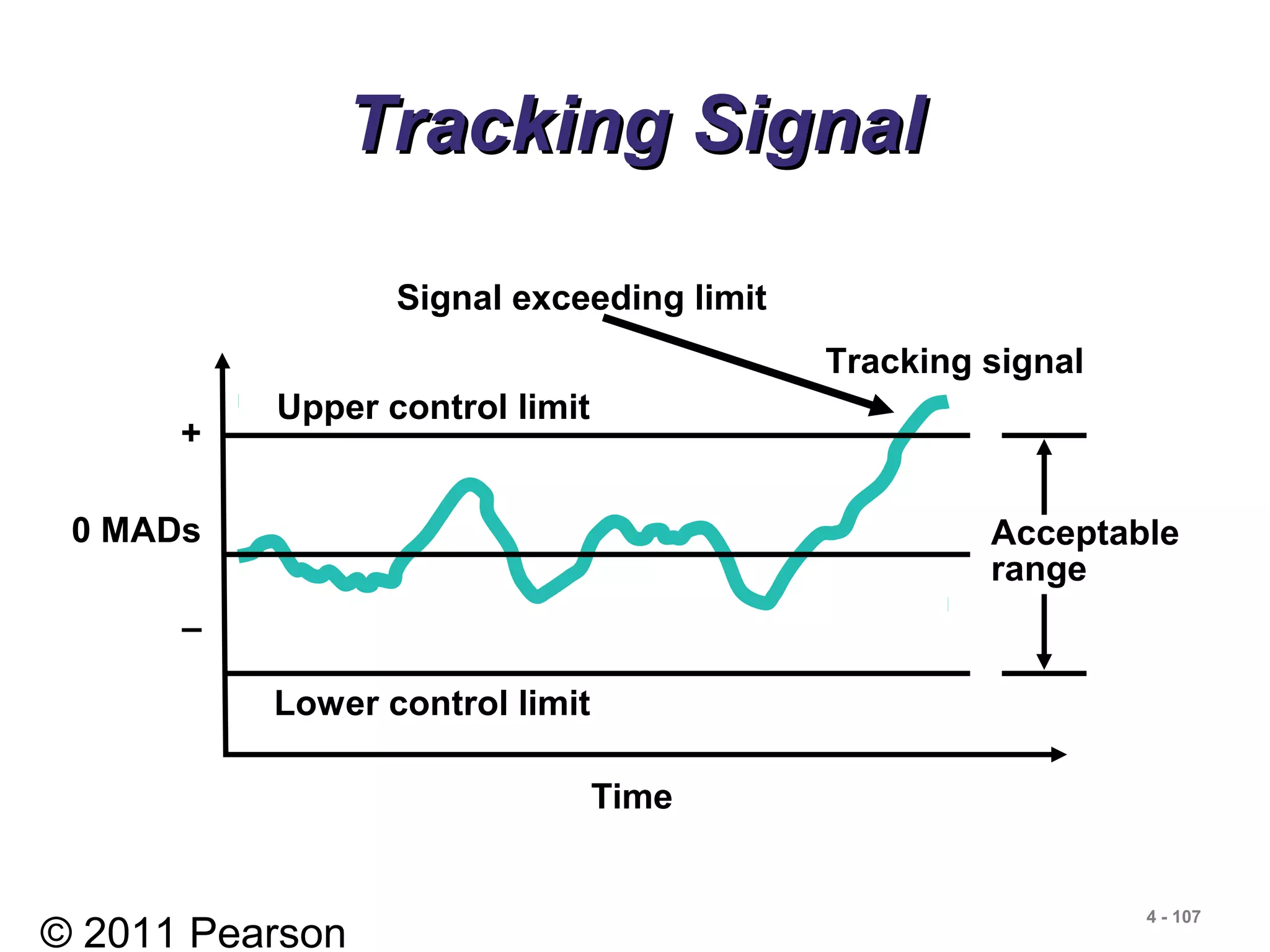 © 2011 Pearson
4 - 107
Tracking SignalTracking Signal
Tracking signal
+
0 MADs
–
Upper control limit
Lower control limit
Time
Signal exceeding limit
Acceptable
range
 