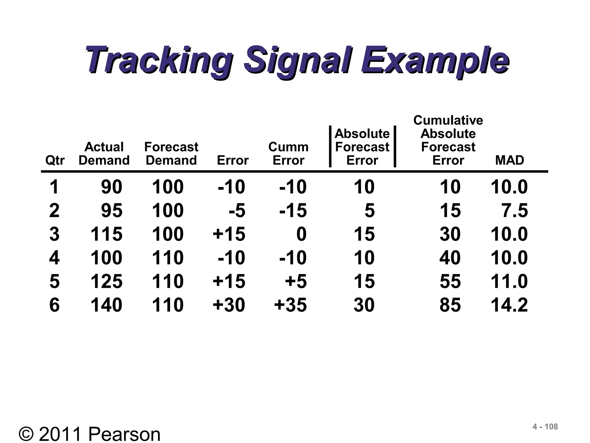 © 2011 Pearson
4 - 108
Tracking Signal ExampleTracking Signal Example
Cumulative
Absolute Absolute
Actual Forecast Cumm Forecast Forecast
Qtr Demand Demand Error Error Error Error MAD
1 90 100 -10 -10 10 10 10.0
2 95 100 -5 -15 5 15 7.5
3 115 100 +15 0 15 30 10.0
4 100 110 -10 -10 10 40 10.0
5 125 110 +15 +5 15 55 11.0
6 140 110 +30 +35 30 85 14.2
 
