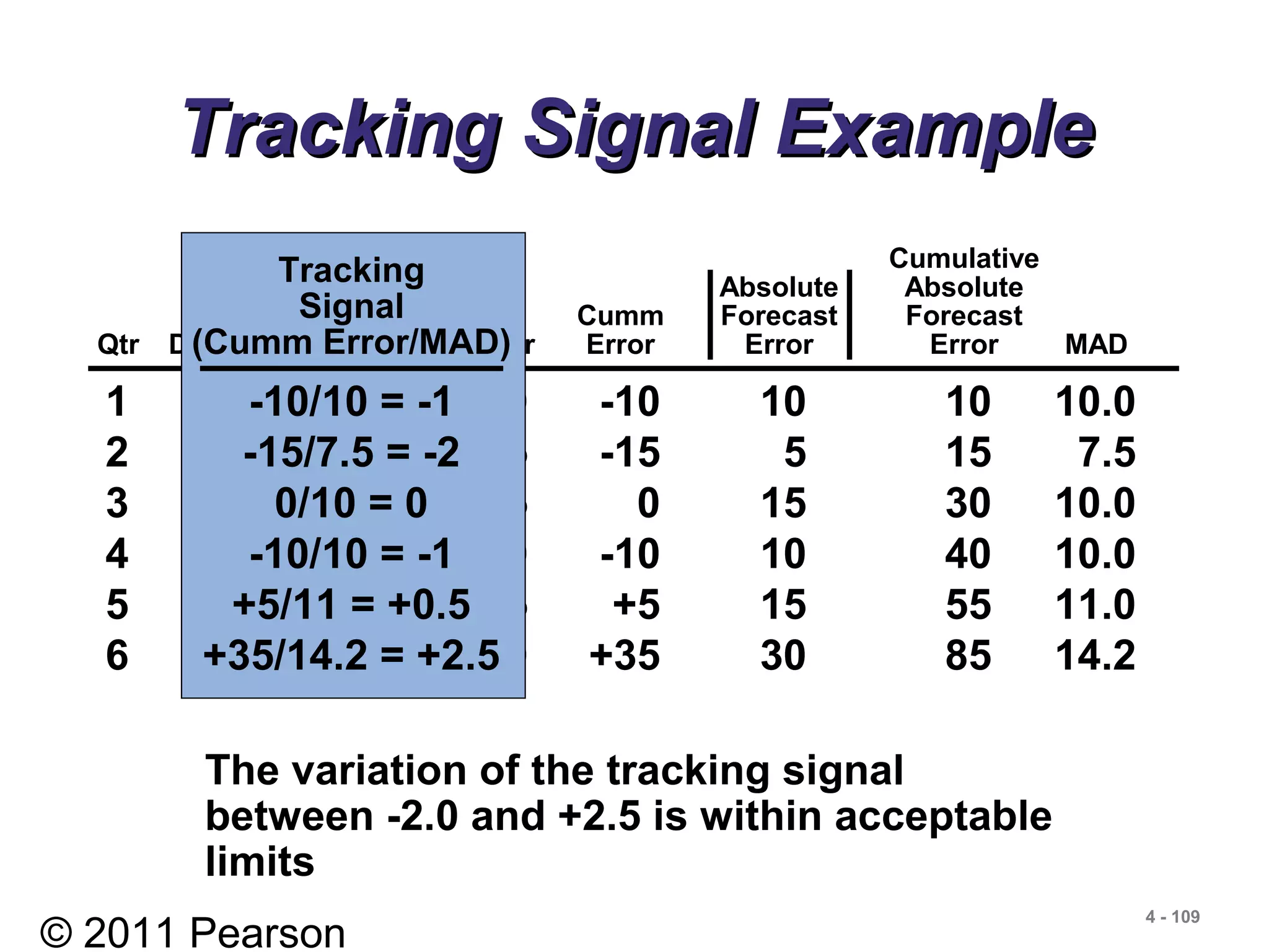 © 2011 Pearson
4 - 109
Cumulative
Absolute Absolute
Actual Forecast Cumm Forecast Forecast
Qtr Demand Demand Error Error Error Error MAD
1 90 100 -10 -10 10 10 10.0
2 95 100 -5 -15 5 15 7.5
3 115 100 +15 0 15 30 10.0
4 100 110 -10 -10 10 40 10.0
5 125 110 +15 +5 15 55 11.0
6 140 110 +30 +35 30 85 14.2
Tracking Signal ExampleTracking Signal Example
Tracking
Signal
(Cumm Error/MAD)
-10/10 = -1
-15/7.5 = -2
0/10 = 0
-10/10 = -1
+5/11 = +0.5
+35/14.2 = +2.5
The variation of the tracking signal
between -2.0 and +2.5 is within acceptable
limits
 