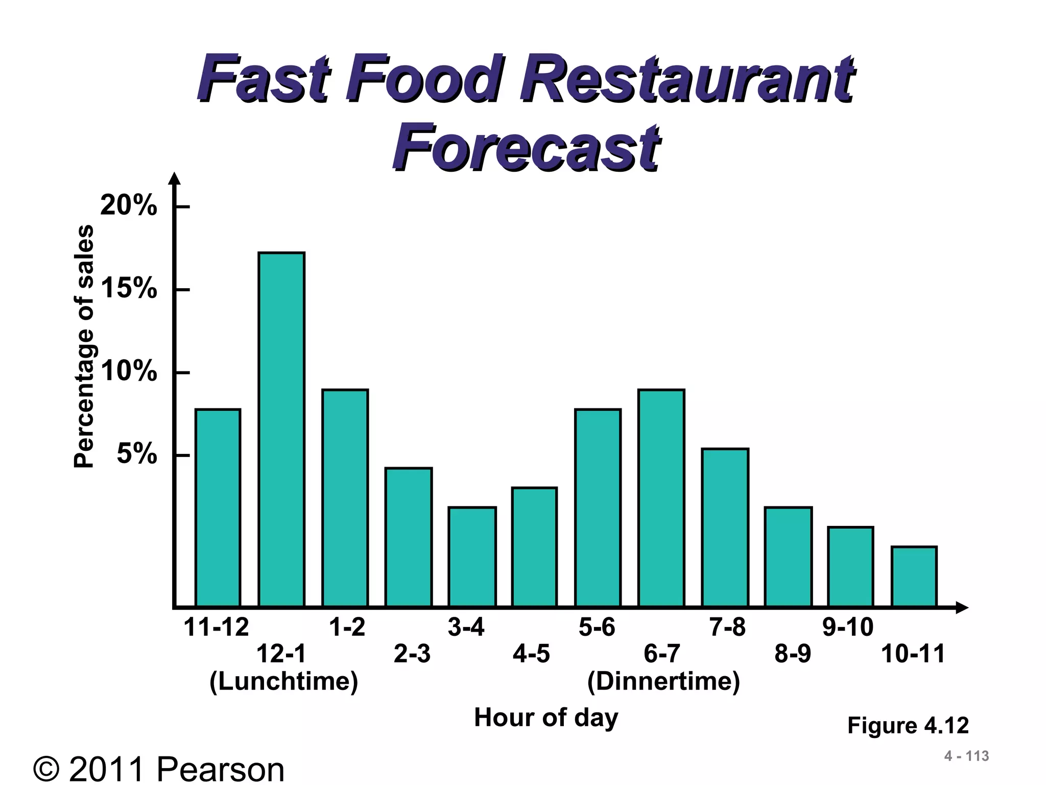© 2011 Pearson
4 - 113
Fast Food RestaurantFast Food Restaurant
ForecastForecast
20% –
15% –
10% –
5% –
11-12 1-2 3-4 5-6 7-8 9-10
12-1 2-3 4-5 6-7 8-9 10-11
(Lunchtime) (Dinnertime)
Hour of day
Percentageofsales
Figure 4.12
 
