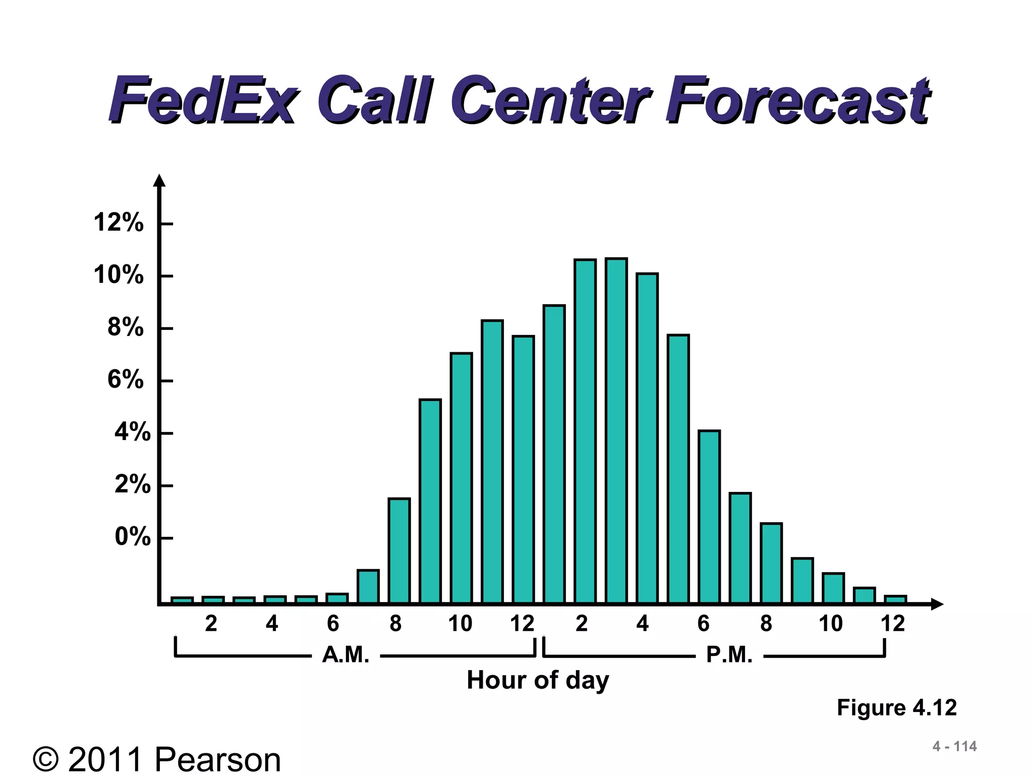 © 2011 Pearson
4 - 114
FedEx Call Center ForecastFedEx Call Center Forecast
Figure 4.12
12% –
10% –
8% –
6% –
4% –
2% –
0% –
Hour of day
A.M. P.M.
2 4 6 8 10 12 2 4 6 8 10 12
 