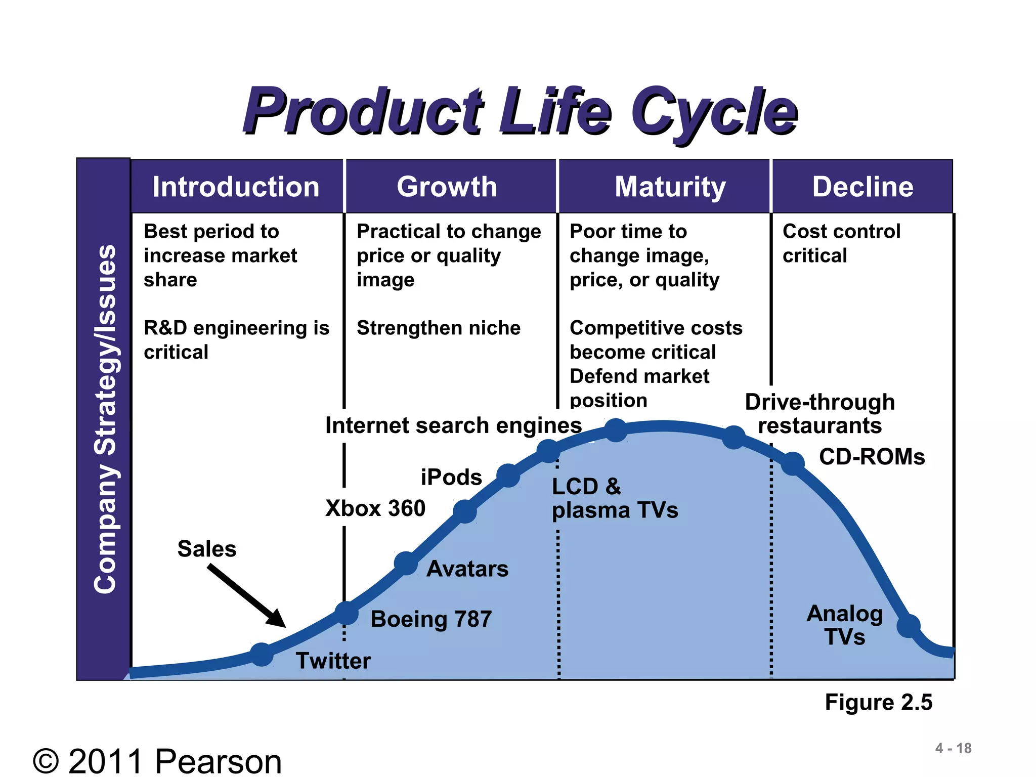 © 2011 Pearson
4 - 18
Product Life CycleProduct Life Cycle
Best period to
increase market
share
R&D engineering is
critical
Practical to change
price or quality
image
Strengthen niche
Poor time to
change image,
price, or quality
Competitive costs
become critical
Defend market
position
Cost control
critical
Introduction Growth Maturity Decline
CompanyStrategy/Issues
Figure 2.5
Internet search engines
Sales
Drive-through
restaurants
CD-ROMs
Analog
TVs
iPods
Boeing 787
LCD &
plasma TVs
Twitter
Avatars
Xbox 360
 
