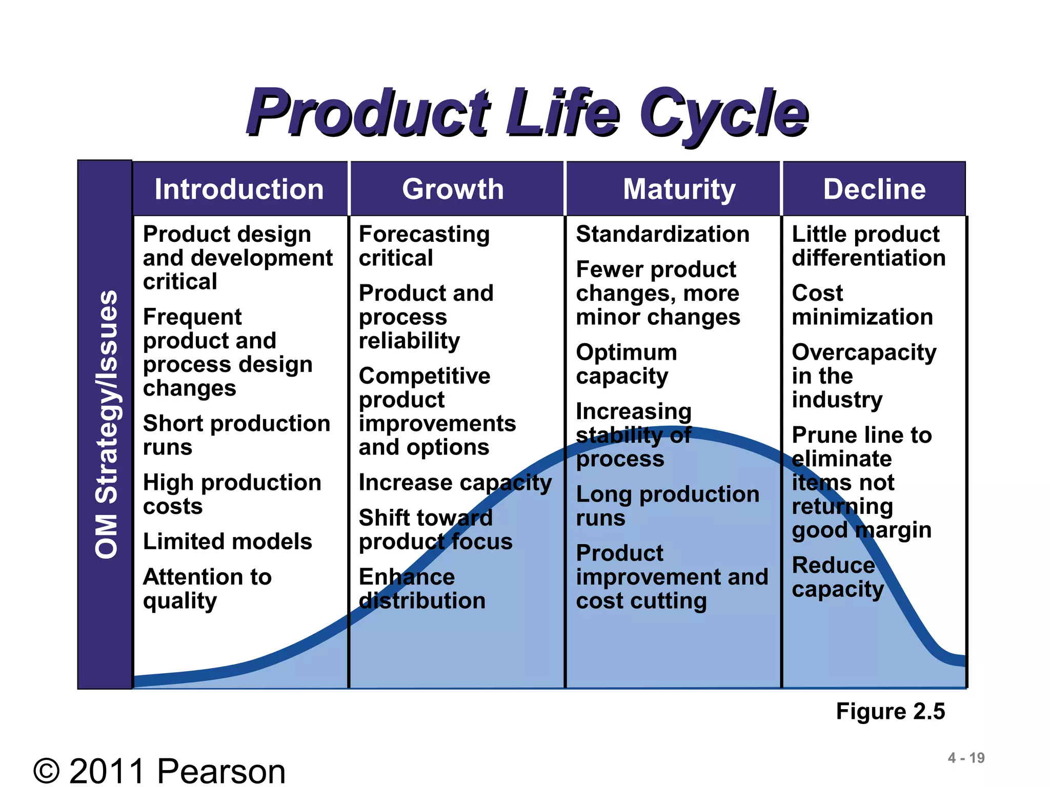 © 2011 Pearson
4 - 19
Product Life CycleProduct Life Cycle
Product design
and development
critical
Frequent
product and
process design
changes
Short production
runs
High production
costs
Limited models
Attention to
quality
Introduction Growth Maturity Decline
OMStrategy/Issues
Forecasting
critical
Product and
process
reliability
Competitive
product
improvements
and options
Increase capacity
Shift toward
product focus
Enhance
distribution
Standardization
Fewer product
changes, more
minor changes
Optimum
capacity
Increasing
stability of
process
Long production
runs
Product
improvement and
cost cutting
Little product
differentiation
Cost
minimization
Overcapacity
in the
industry
Prune line to
eliminate
items not
returning
good margin
Reduce
capacity
Figure 2.5
 