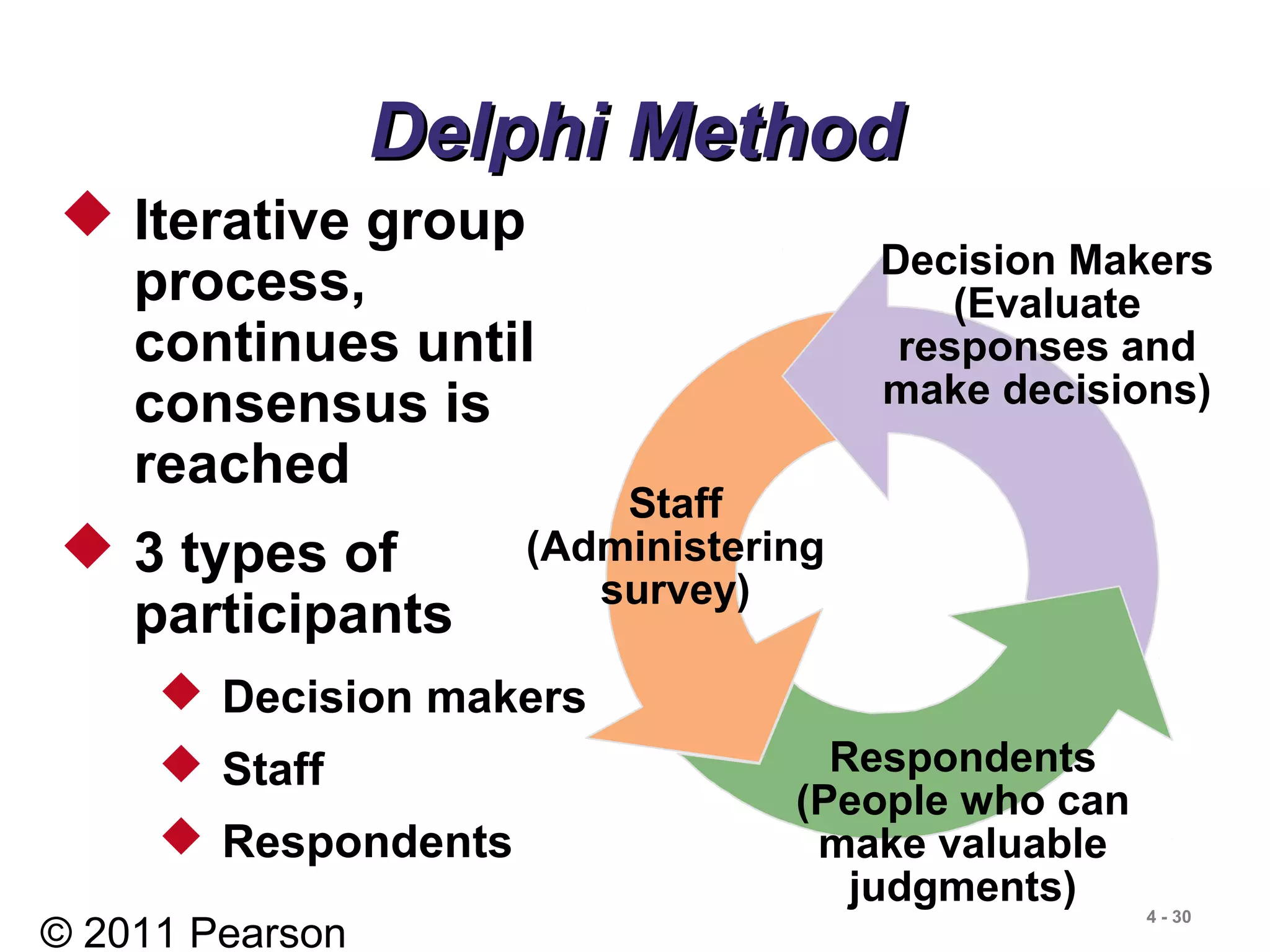 © 2011 Pearson
4 - 30
Delphi MethodDelphi Method
 Iterative group
process,
continues until
consensus is
reached
 3 types of
participants
 Decision makers
 Staff
 Respondents
Staff
(Administering
survey)
Decision Makers
(Evaluate
responses and
make decisions)
Respondents
(People who can
make valuable
judgments)
 