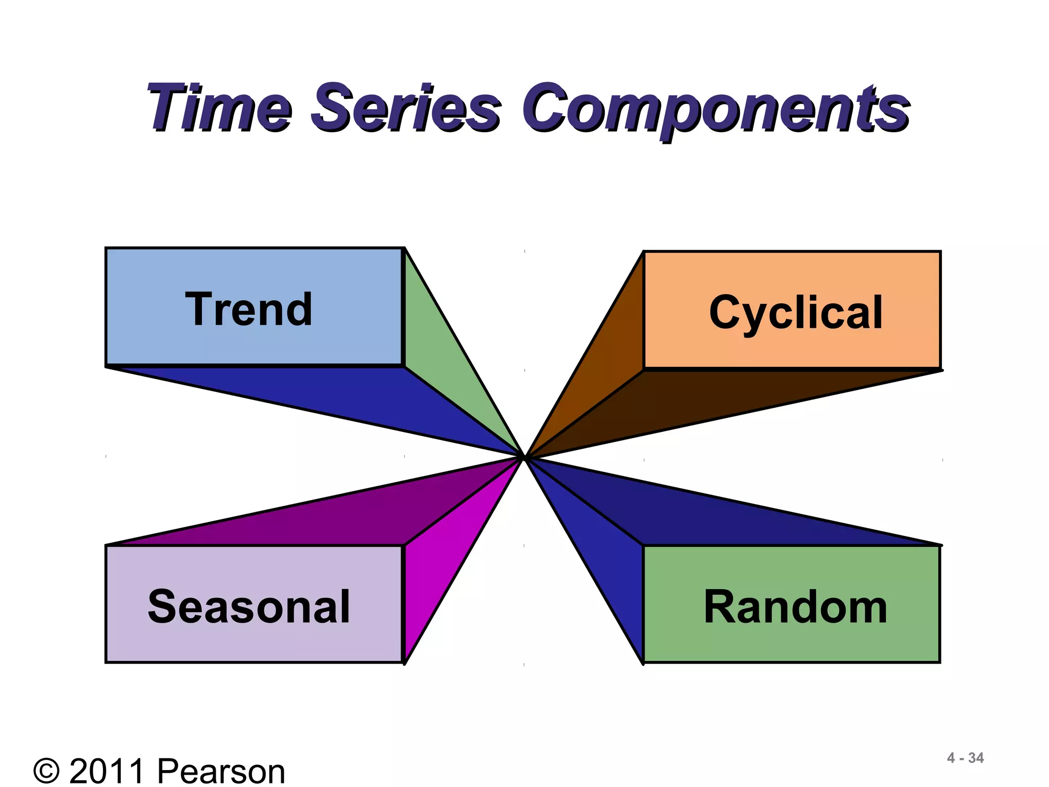 © 2011 Pearson
4 - 34
Trend
Seasonal
Cyclical
Random
Time Series ComponentsTime Series Components
 