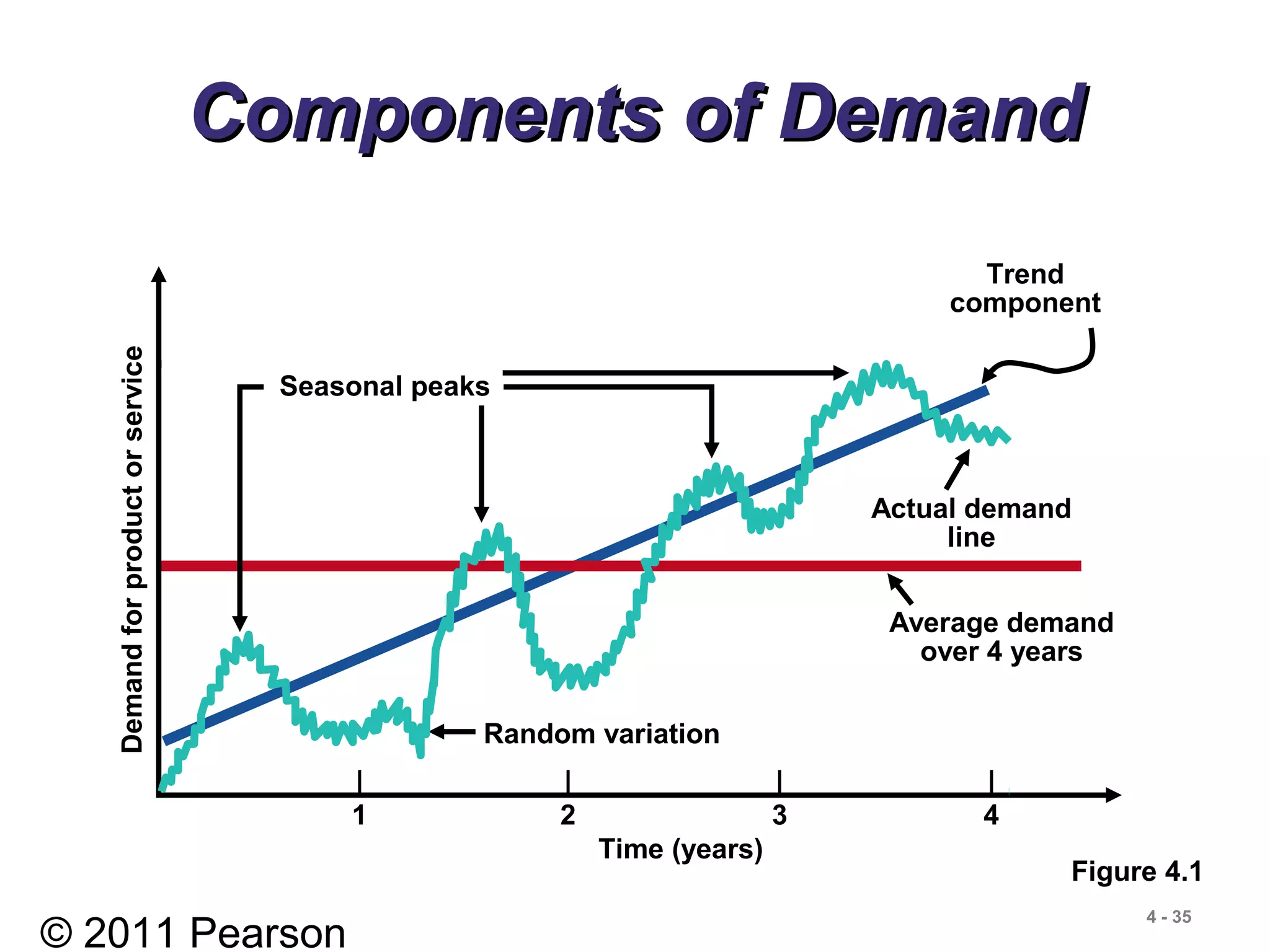 © 2011 Pearson
4 - 35
Components of DemandComponents of DemandDemandforproductorservice
| | | |
1 2 3 4
Time (years)
Average demand
over 4 years
Trend
component
Actual demand
line
Random variation
Figure 4.1
Seasonal peaks
 