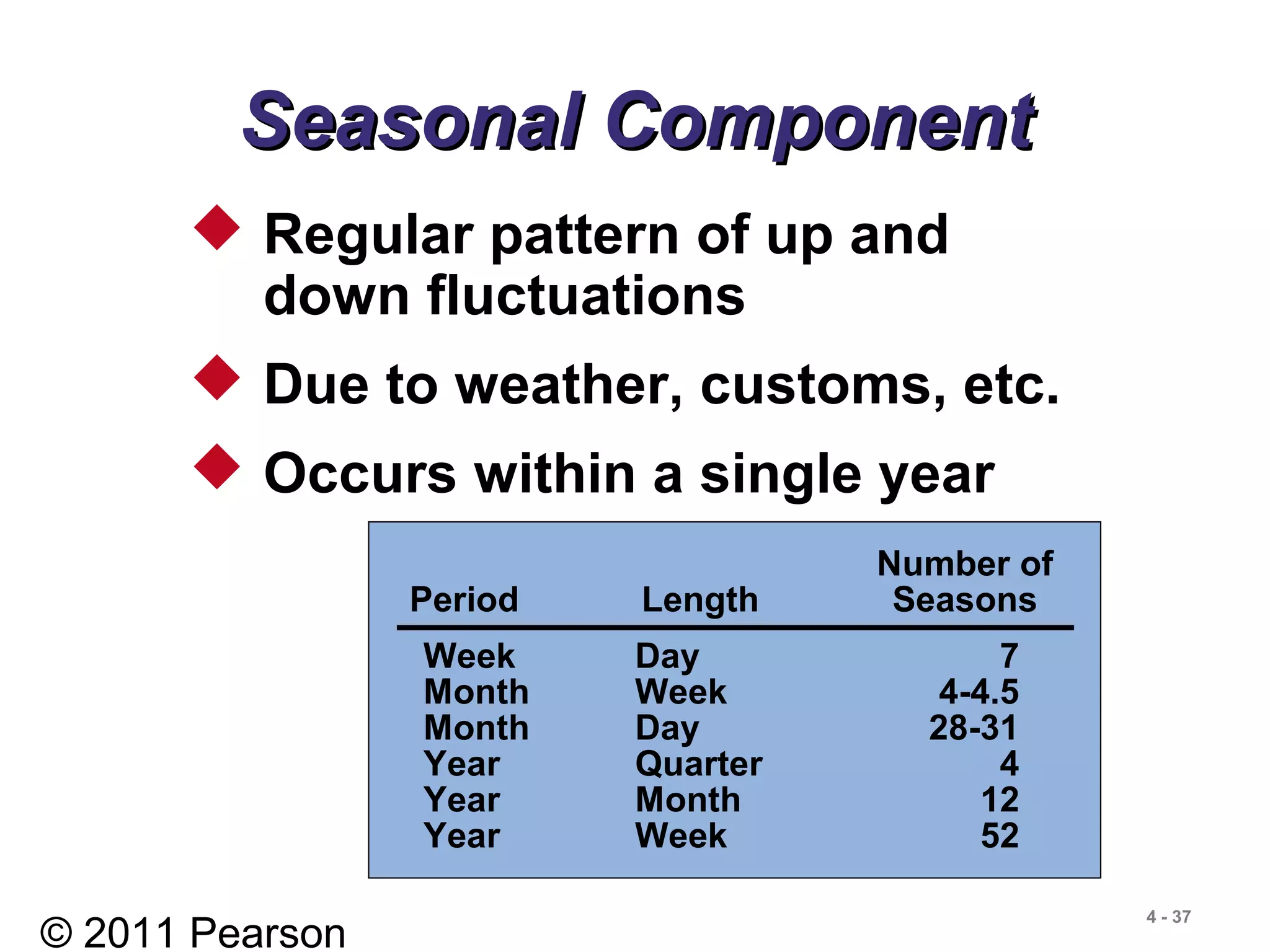 © 2011 Pearson
4 - 37
 Regular pattern of up and
down fluctuations
 Due to weather, customs, etc.
 Occurs within a single year
Seasonal ComponentSeasonal Component
Number of
Period Length Seasons
Week Day 7
Month Week 4-4.5
Month Day 28-31
Year Quarter 4
Year Month 12
Year Week 52
 