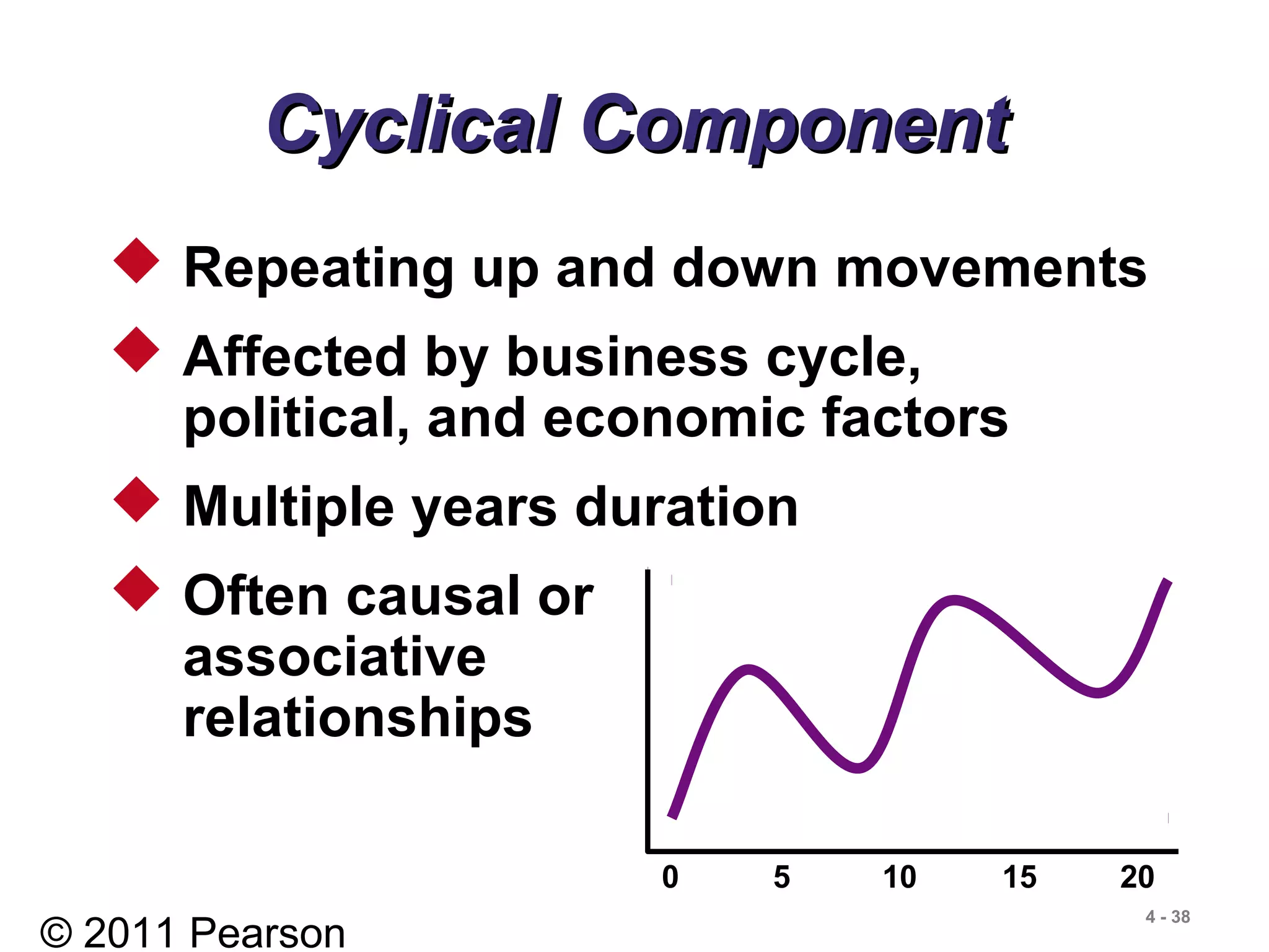 © 2011 Pearson
4 - 38
 Repeating up and down movements
 Affected by business cycle,
political, and economic factors
 Multiple years duration
 Often causal or
associative
relationships
Cyclical ComponentCyclical Component
0 5 10 15 20
 