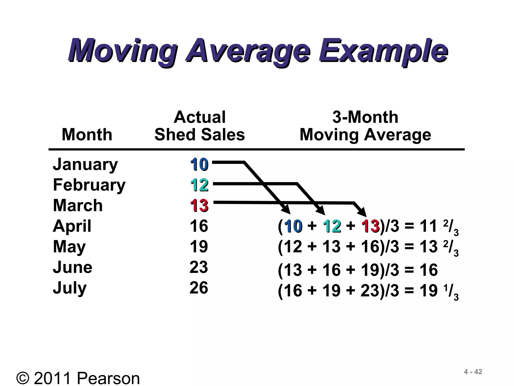 © 2011 Pearson
4 - 42
January 10
February 12
March 13
April 16
May 19
June 23
July 26
Actual 3-Month
Month Shed Sales Moving Average
(12 + 13 + 16)/3 = 13 2
/3
(13 + 16 + 19)/3 = 16
(16 + 19 + 23)/3 = 19 1
/3
Moving Average ExampleMoving Average Example
1010
1212
1313
(1010 + 1212 + 1313)/3 = 11 2
/3
 