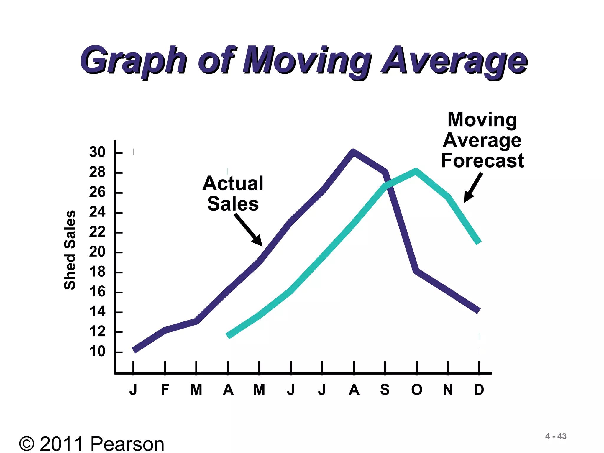 © 2011 Pearson
4 - 43
Graph of Moving AverageGraph of Moving Average
| | | | | | | | | | | |
J F M A M J J A S O N D
ShedSales
30 –
28 –
26 –
24 –
22 –
20 –
18 –
16 –
14 –
12 –
10 –
Actual
Sales
Moving
Average
Forecast
 