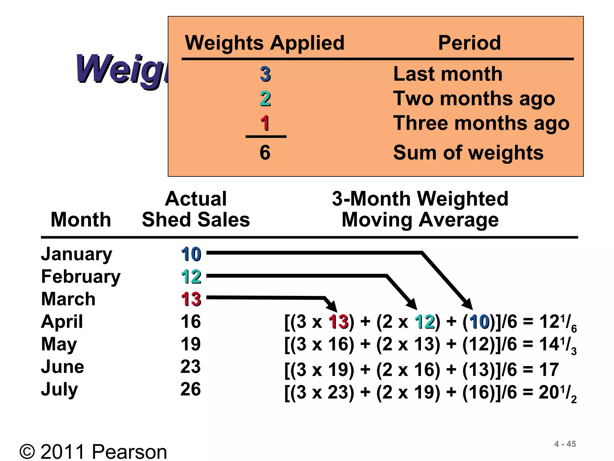 © 2011 Pearson
4 - 45
January 10
February 12
March 13
April 16
May 19
June 23
July 26
Actual 3-Month Weighted
Month Shed Sales Moving Average
[(3 x 16) + (2 x 13) + (12)]/6 = 141
/3
[(3 x 19) + (2 x 16) + (13)]/6 = 17
[(3 x 23) + (2 x 19) + (16)]/6 = 201
/2
Weighted Moving AverageWeighted Moving Average
1010
1212
1313
[(3 x 1313) + (2 x 1212) + (1010)]/6 = 121
/6
Weights Applied Period
33 Last month
22 Two months ago
11 Three months ago
6 Sum of weights
 
