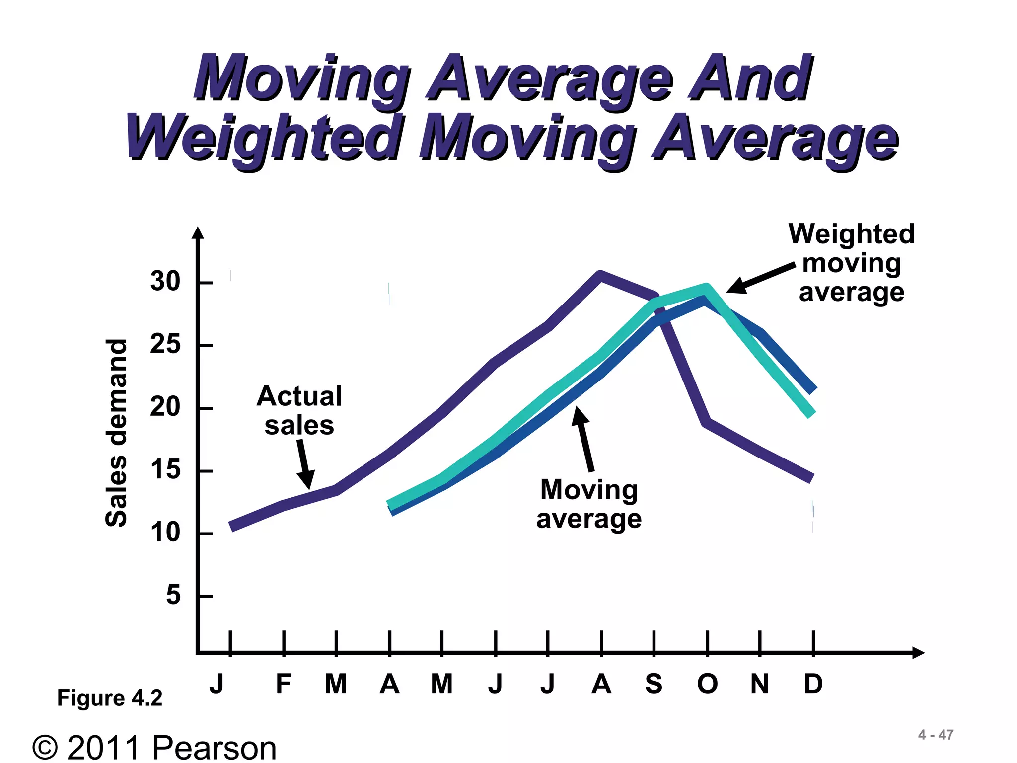 © 2011 Pearson
4 - 47
Moving Average AndMoving Average And
Weighted Moving AverageWeighted Moving Average
30 –
25 –
20 –
15 –
10 –
5 –
Salesdemand
| | | | | | | | | | | |
J F M A M J J A S O N D
Actual
sales
Moving
average
Weighted
moving
average
Figure 4.2
 