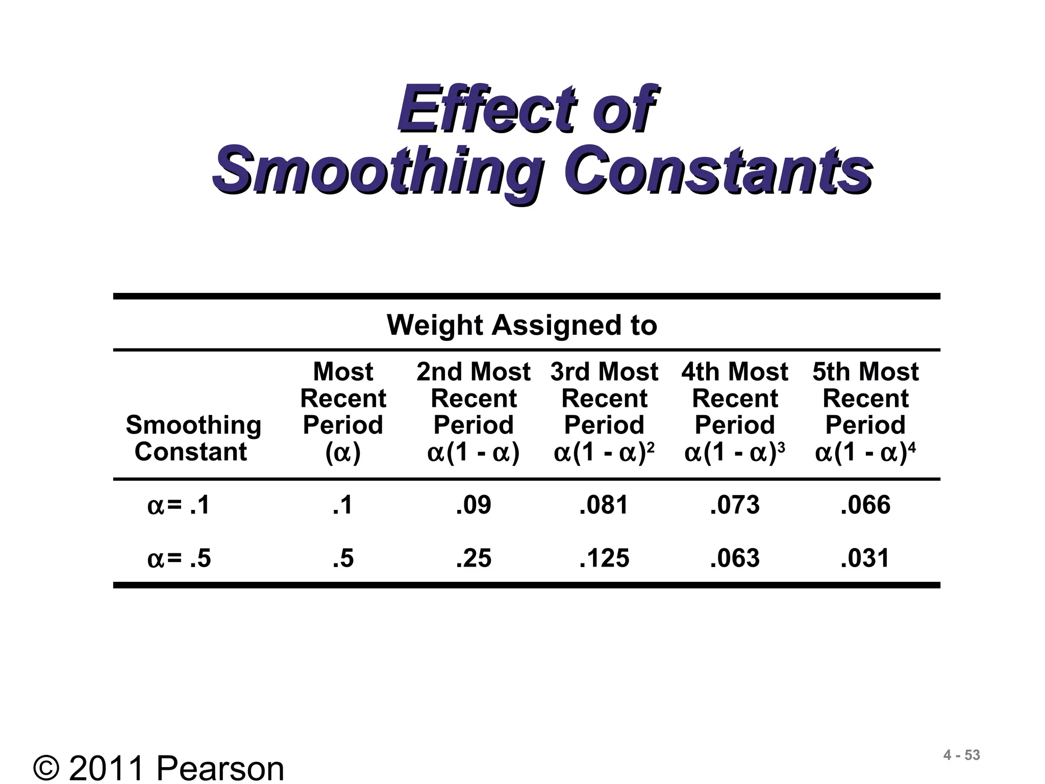 © 2011 Pearson
4 - 53
Effect ofEffect of
Smoothing ConstantsSmoothing Constants
Weight Assigned to
Most 2nd Most 3rd Most 4th Most 5th Most
Recent Recent Recent Recent Recent
Smoothing Period Period Period Period Period
Constant (α) α(1 - α) α(1 - α)2
α(1 - α)3
α(1 - α)4
α = .1 .1 .09 .081 .073 .066
α = .5 .5 .25 .125 .063 .031
 