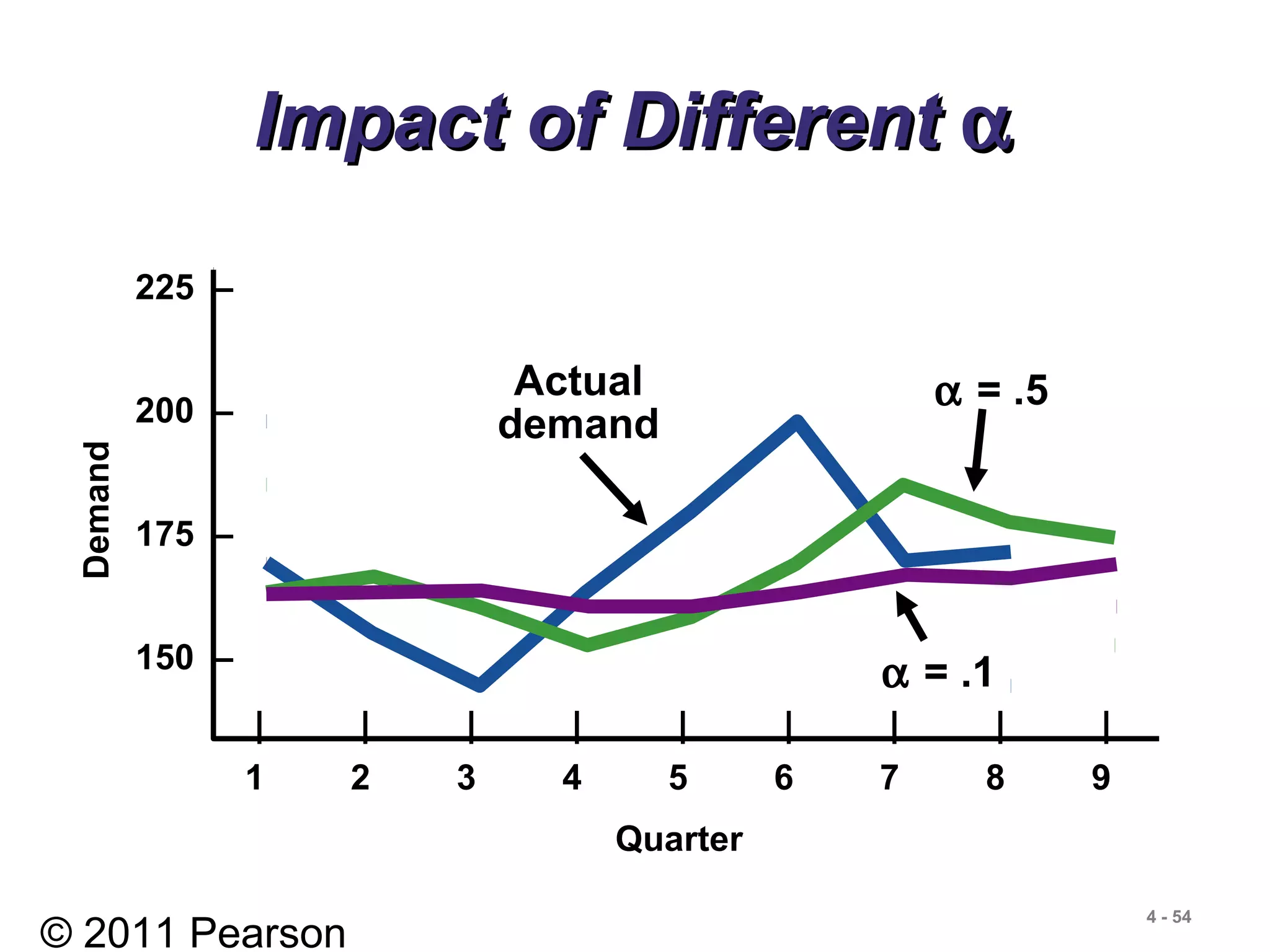 © 2011 Pearson
4 - 54
Impact of DifferentImpact of Different αα
225 –
200 –
175 –
150 –
| | | | | | | | |
1 2 3 4 5 6 7 8 9
Quarter
Demand
α = .1
Actual
demand
α = .5
 