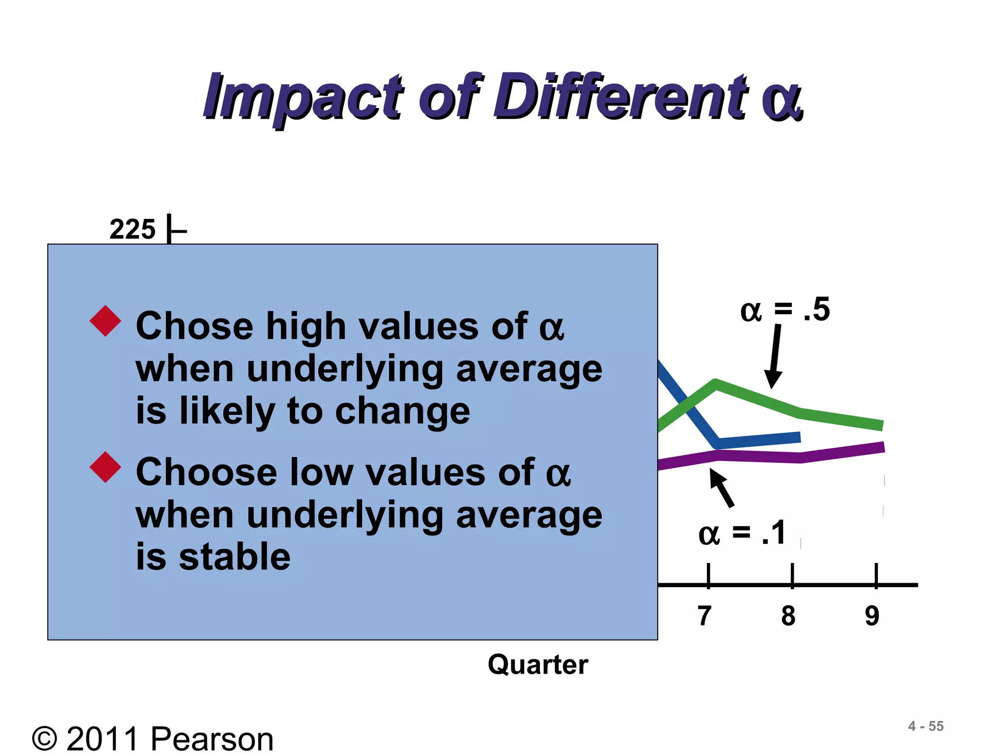 © 2011 Pearson
4 - 55
Impact of DifferentImpact of Different αα
225 –
200 –
175 –
150 –
| | | | | | | | |
1 2 3 4 5 6 7 8 9
Quarter
Demand
α = .1
Actual
demand
α = .5 Chose high values of α
when underlying average
is likely to change
 Choose low values of α
when underlying average
is stable
 