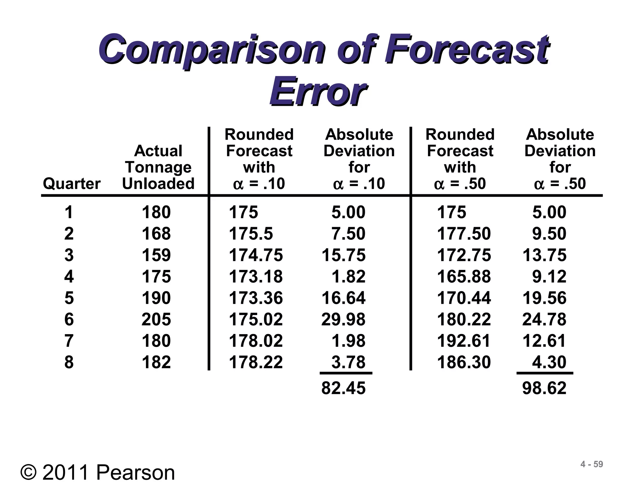 © 2011 Pearson
4 - 59
Comparison of ForecastComparison of Forecast
ErrorError
Rounded Absolute Rounded Absolute
Actual Forecast Deviation Forecast Deviation
Tonnage with for with for
Quarter Unloaded α = .10 α = .10 α = .50 α = .50
1 180 175 5.00 175 5.00
2 168 175.5 7.50 177.50 9.50
3 159 174.75 15.75 172.75 13.75
4 175 173.18 1.82 165.88 9.12
5 190 173.36 16.64 170.44 19.56
6 205 175.02 29.98 180.22 24.78
7 180 178.02 1.98 192.61 12.61
8 182 178.22 3.78 186.30 4.30
82.45 98.62
 