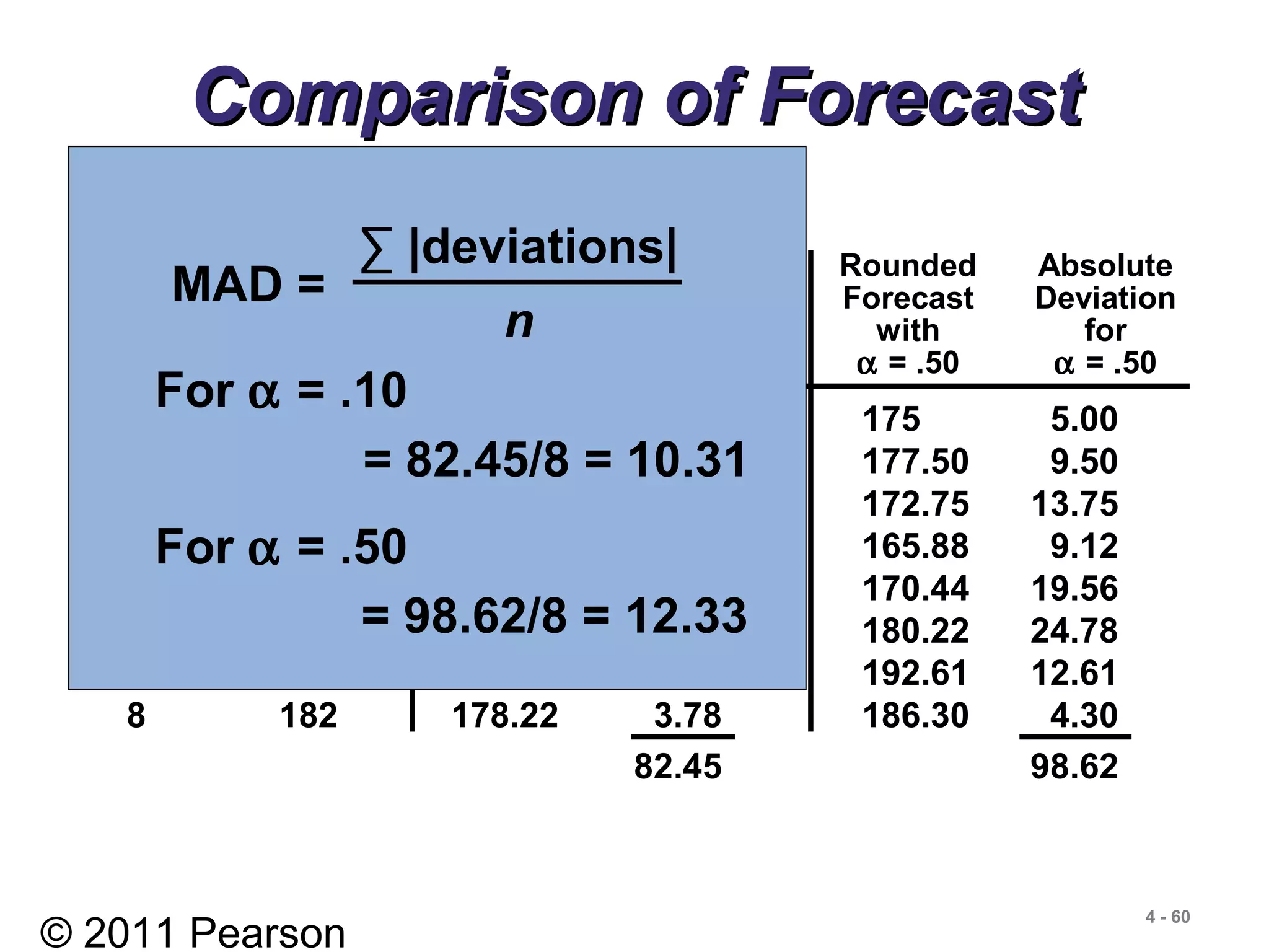© 2011 Pearson
4 - 60
Comparison of ForecastComparison of Forecast
ErrorError
Rounded Absolute Rounded Absolute
Actual Forecast Deviation Forecast Deviation
Tonnage with for with for
Quarter Unloaded α = .10 α = .10 α = .50 α = .50
1 180 175 5.00 175 5.00
2 168 175.5 7.50 177.50 9.50
3 159 174.75 15.75 172.75 13.75
4 175 173.18 1.82 165.88 9.12
5 190 173.36 16.64 170.44 19.56
6 205 175.02 29.98 180.22 24.78
7 180 178.02 1.98 192.61 12.61
8 182 178.22 3.78 186.30 4.30
82.45 98.62
MAD =
∑ |deviations|
n
= 82.45/8 = 10.31
For α = .10
= 98.62/8 = 12.33
For α = .50
 
