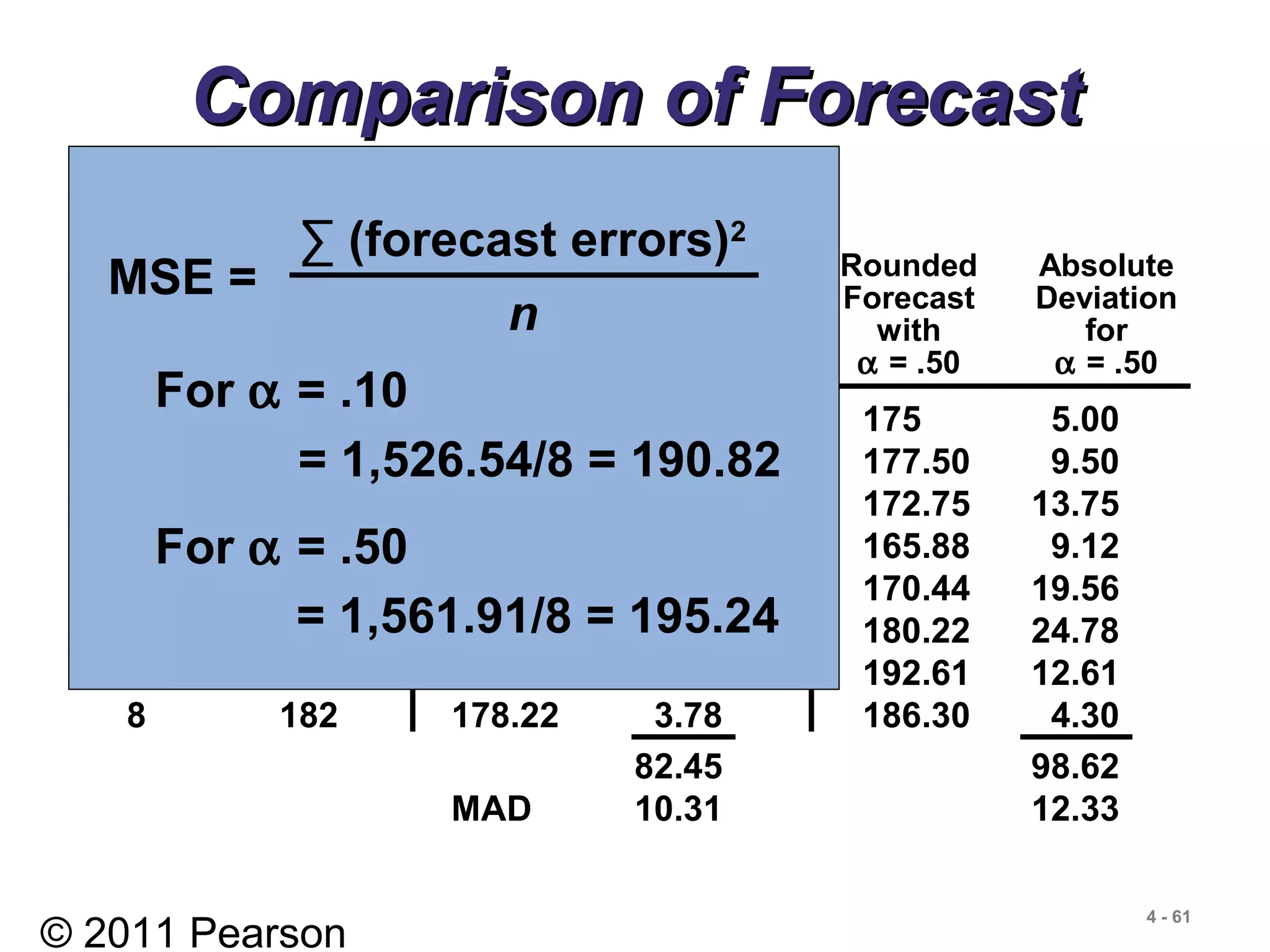 © 2011 Pearson
4 - 61
Comparison of ForecastComparison of Forecast
ErrorError
Rounded Absolute Rounded Absolute
Actual Forecast Deviation Forecast Deviation
Tonnage with for with for
Quarter Unloaded α = .10 α = .10 α = .50 α = .50
1 180 175 5.00 175 5.00
2 168 175.5 7.50 177.50 9.50
3 159 174.75 15.75 172.75 13.75
4 175 173.18 1.82 165.88 9.12
5 190 173.36 16.64 170.44 19.56
6 205 175.02 29.98 180.22 24.78
7 180 178.02 1.98 192.61 12.61
8 182 178.22 3.78 186.30 4.30
82.45 98.62
MAD 10.31 12.33
= 1,526.54/8 = 190.82
For α = .10
= 1,561.91/8 = 195.24
For α = .50
MSE =
∑ (forecast errors)2
n
 