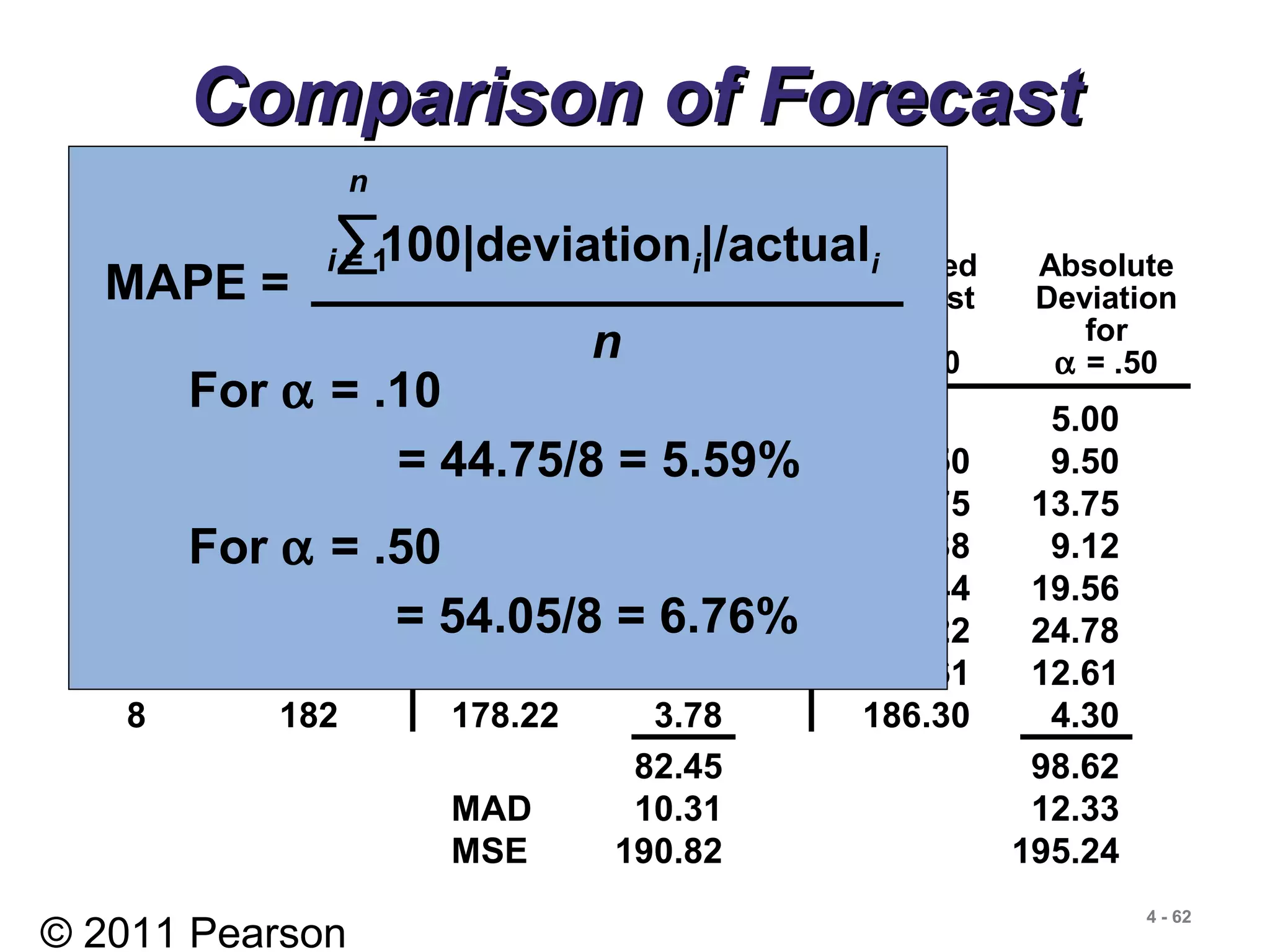 © 2011 Pearson
4 - 62
Comparison of ForecastComparison of Forecast
ErrorError
Rounded Absolute Rounded Absolute
Actual Forecast Deviation Forecast Deviation
Tonnage with for with for
Quarter Unloaded α = .10 α = .10 α = .50 α = .50
1 180 175 5.00 175 5.00
2 168 175.5 7.50 177.50 9.50
3 159 174.75 15.75 172.75 13.75
4 175 173.18 1.82 165.88 9.12
5 190 173.36 16.64 170.44 19.56
6 205 175.02 29.98 180.22 24.78
7 180 178.02 1.98 192.61 12.61
8 182 178.22 3.78 186.30 4.30
82.45 98.62
MAD 10.31 12.33
MSE 190.82 195.24
= 44.75/8 = 5.59%
For α = .10
= 54.05/8 = 6.76%
For α = .50
MAPE =
∑100|deviationi|/actuali
n
n
i = 1
 
