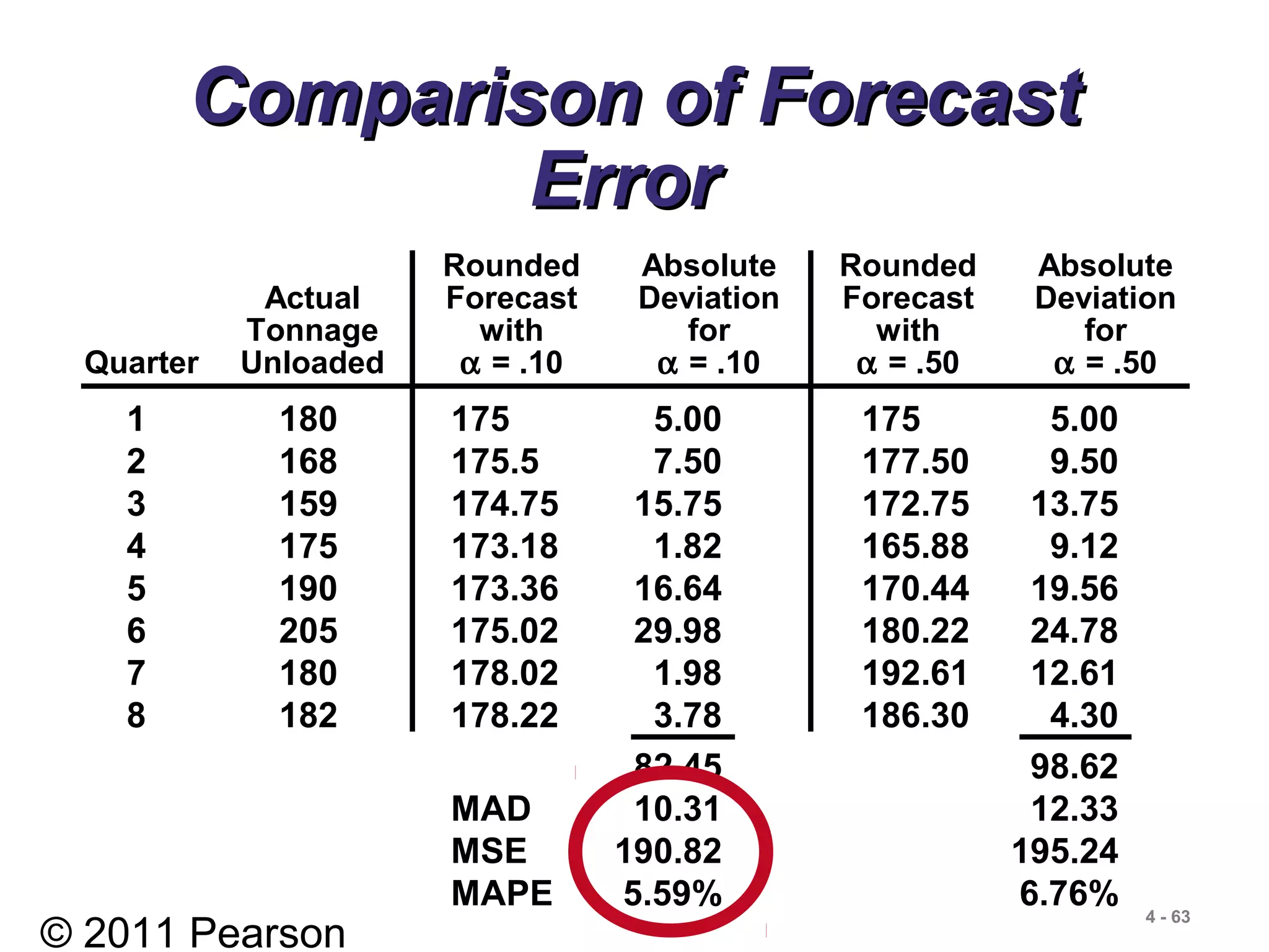 © 2011 Pearson
4 - 63
Comparison of ForecastComparison of Forecast
ErrorError
Rounded Absolute Rounded Absolute
Actual Forecast Deviation Forecast Deviation
Tonnage with for with for
Quarter Unloaded α = .10 α = .10 α = .50 α = .50
1 180 175 5.00 175 5.00
2 168 175.5 7.50 177.50 9.50
3 159 174.75 15.75 172.75 13.75
4 175 173.18 1.82 165.88 9.12
5 190 173.36 16.64 170.44 19.56
6 205 175.02 29.98 180.22 24.78
7 180 178.02 1.98 192.61 12.61
8 182 178.22 3.78 186.30 4.30
82.45 98.62
MAD 10.31 12.33
MSE 190.82 195.24
MAPE 5.59% 6.76%
 