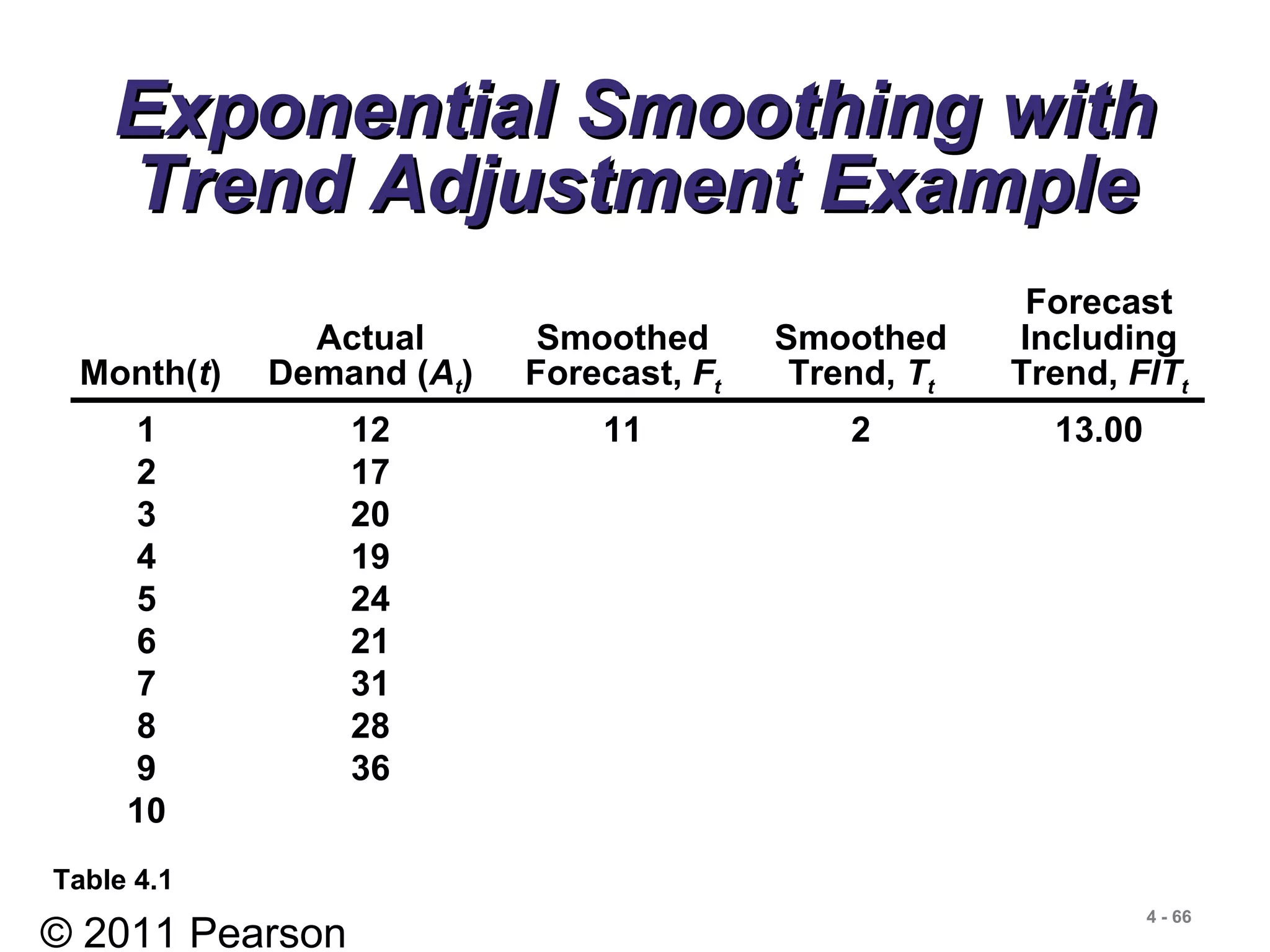 © 2011 Pearson
4 - 66
Exponential Smoothing withExponential Smoothing with
Trend Adjustment ExampleTrend Adjustment Example
Forecast
Actual Smoothed Smoothed Including
Month(t) Demand (At) Forecast, Ft Trend, Tt Trend, FITt
1 12 11 2 13.00
2 17
3 20
4 19
5 24
6 21
7 31
8 28
9 36
10
Table 4.1
 