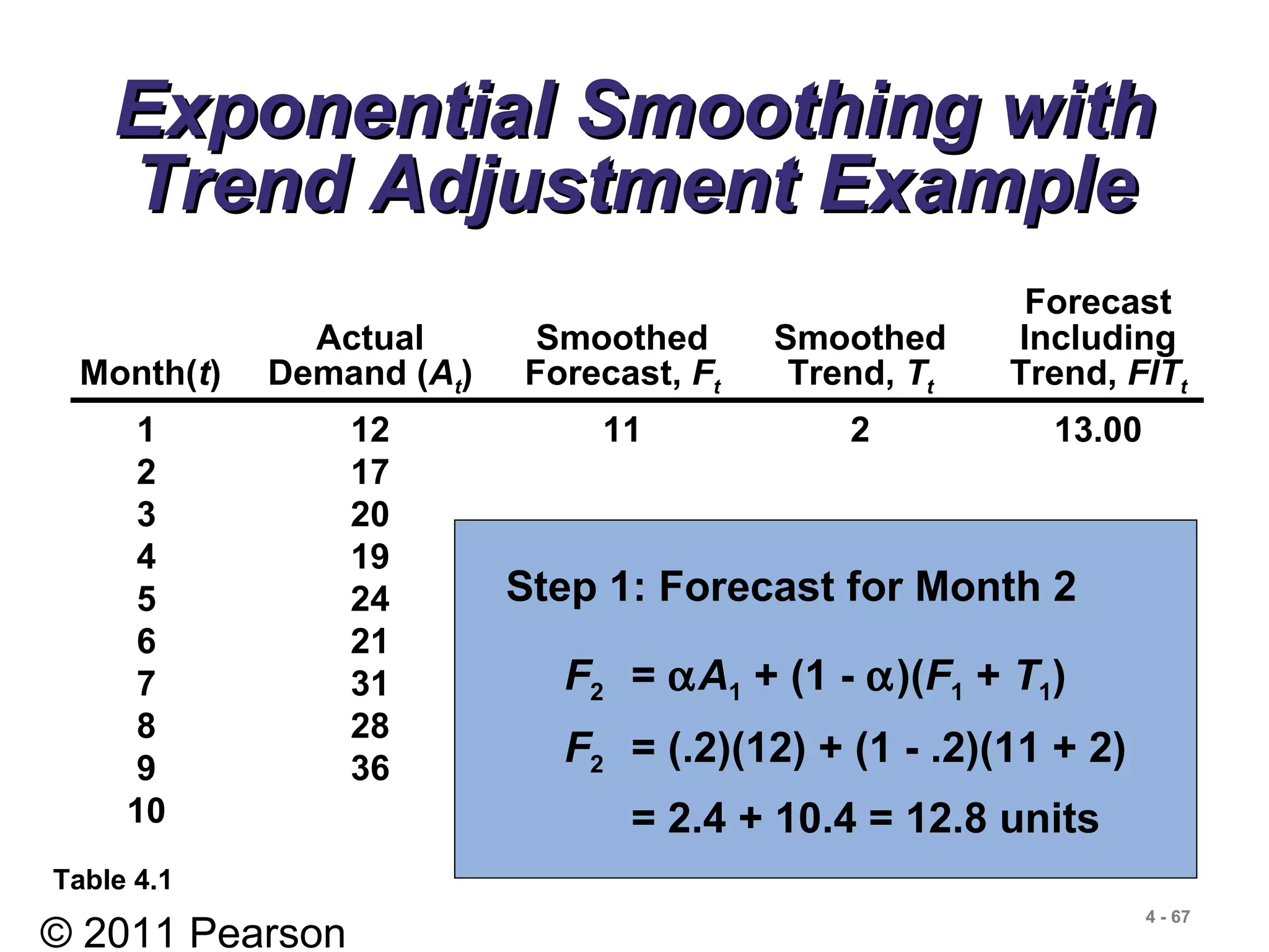 © 2011 Pearson
4 - 67
Exponential Smoothing withExponential Smoothing with
Trend Adjustment ExampleTrend Adjustment Example
Forecast
Actual Smoothed Smoothed Including
Month(t) Demand (At) Forecast, Ft Trend, Tt Trend, FITt
1 12 11 2 13.00
2 17
3 20
4 19
5 24
6 21
7 31
8 28
9 36
10
Table 4.1
F2 = αA1 + (1 - α)(F1 + T1)
F2 = (.2)(12) + (1 - .2)(11 + 2)
= 2.4 + 10.4 = 12.8 units
Step 1: Forecast for Month 2
 