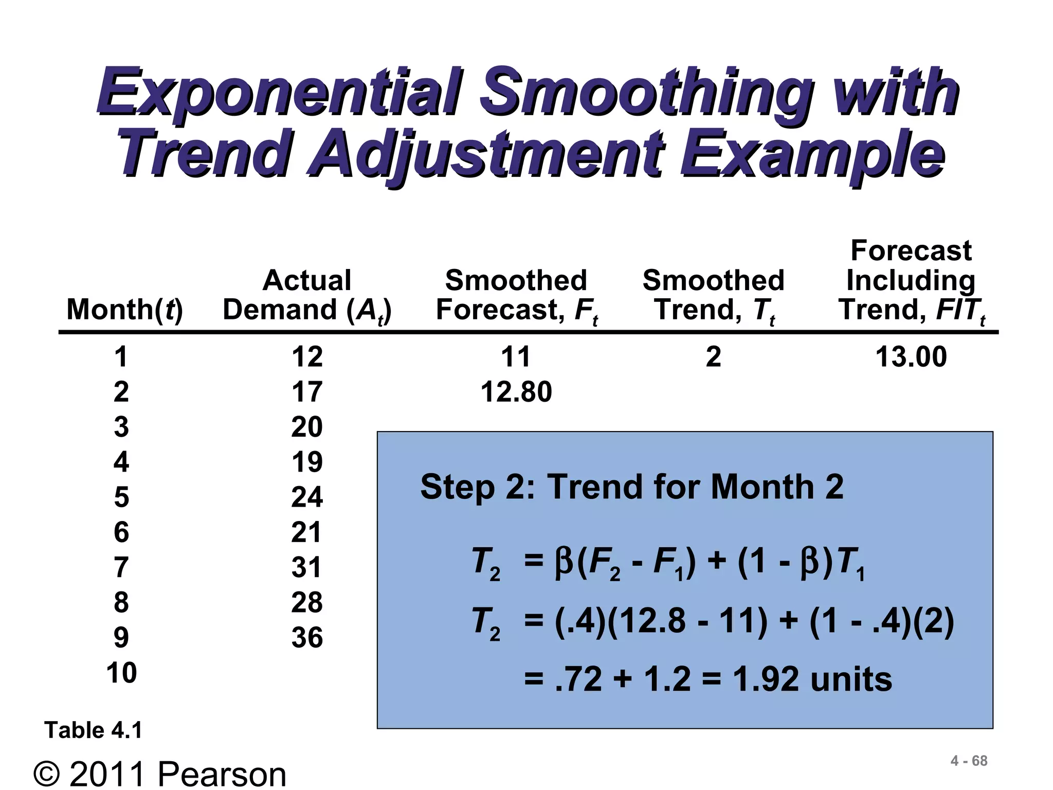 © 2011 Pearson
4 - 68
Exponential Smoothing withExponential Smoothing with
Trend Adjustment ExampleTrend Adjustment Example
Forecast
Actual Smoothed Smoothed Including
Month(t) Demand (At) Forecast, Ft Trend, Tt Trend, FITt
1 12 11 2 13.00
2 17 12.80
3 20
4 19
5 24
6 21
7 31
8 28
9 36
10
Table 4.1
T2 = β(F2 - F1) + (1 - β)T1
T2 = (.4)(12.8 - 11) + (1 - .4)(2)
= .72 + 1.2 = 1.92 units
Step 2: Trend for Month 2
 
