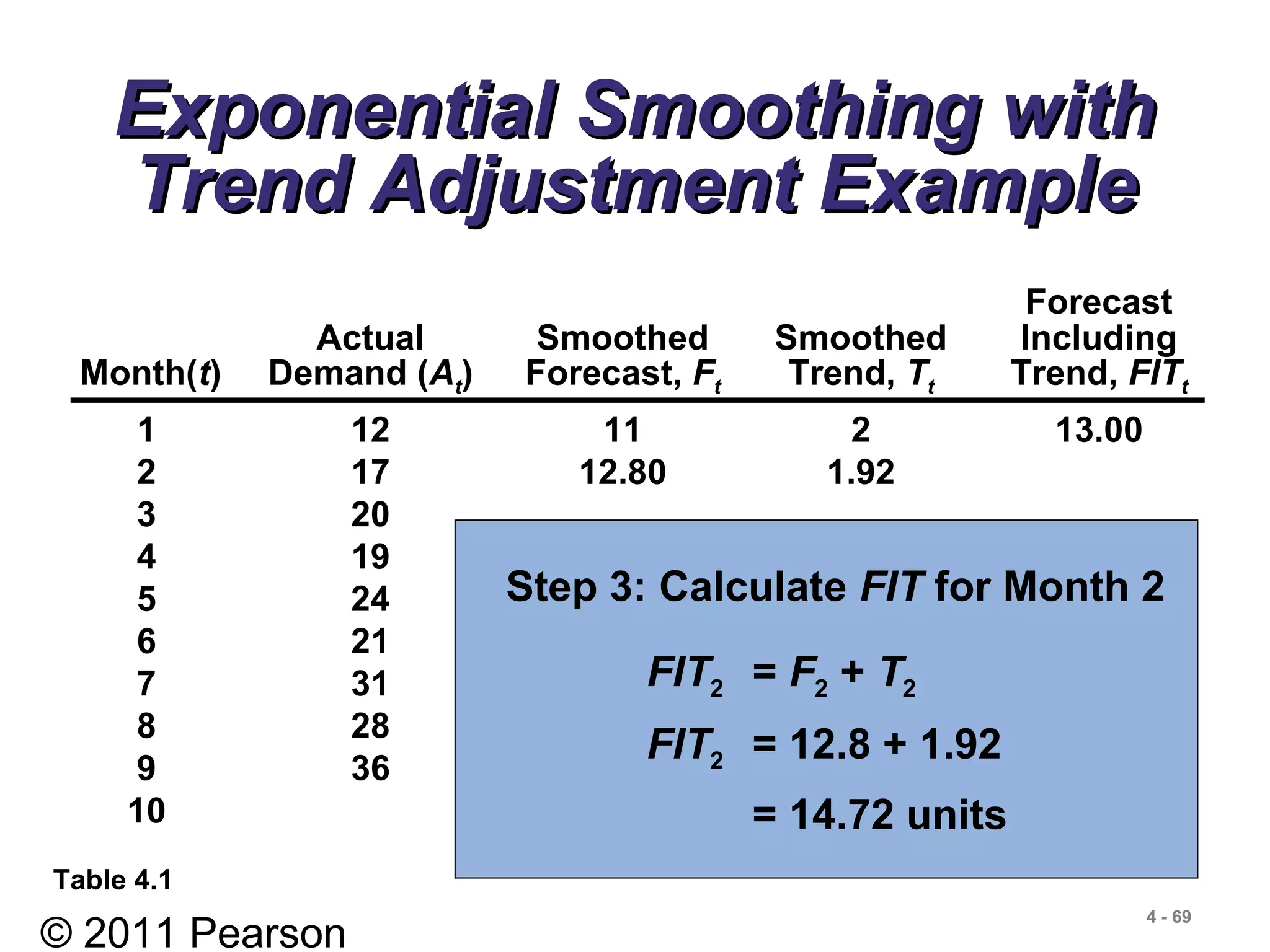 © 2011 Pearson
4 - 69
Exponential Smoothing withExponential Smoothing with
Trend Adjustment ExampleTrend Adjustment Example
Forecast
Actual Smoothed Smoothed Including
Month(t) Demand (At) Forecast, Ft Trend, Tt Trend, FITt
1 12 11 2 13.00
2 17 12.80 1.92
3 20
4 19
5 24
6 21
7 31
8 28
9 36
10
Table 4.1
FIT2 = F2 + T2
FIT2 = 12.8 + 1.92
= 14.72 units
Step 3: Calculate FIT for Month 2
 