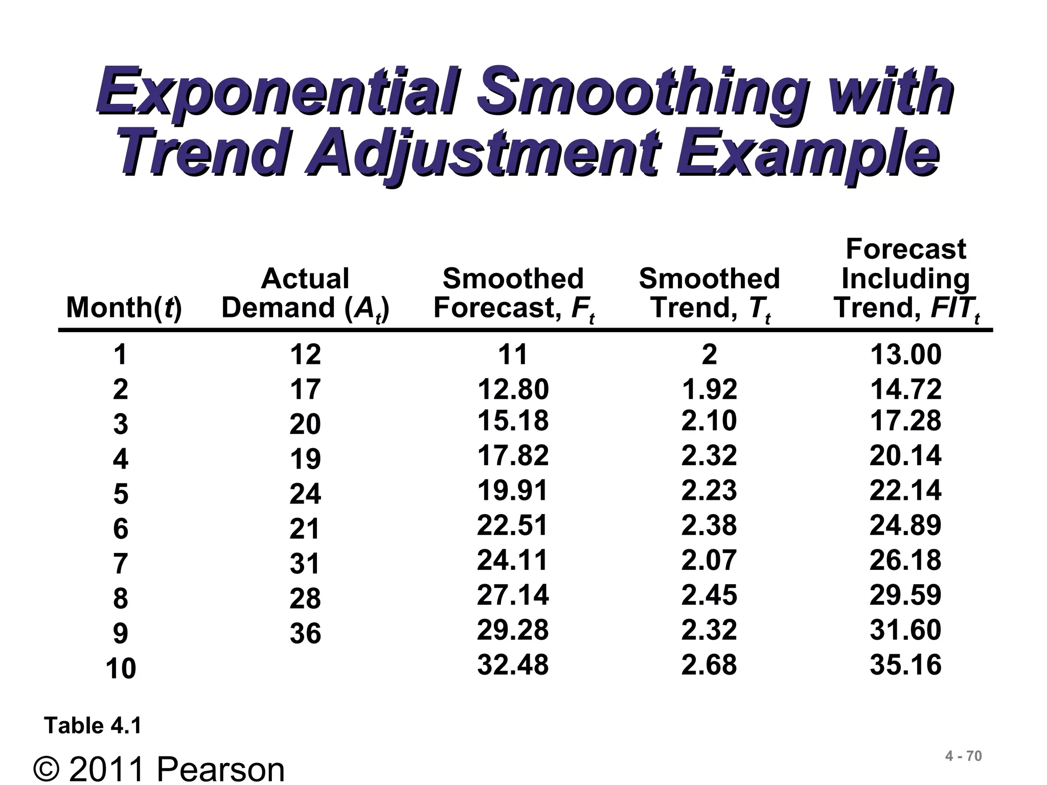 © 2011 Pearson
4 - 70
Exponential Smoothing withExponential Smoothing with
Trend Adjustment ExampleTrend Adjustment Example
Forecast
Actual Smoothed Smoothed Including
Month(t) Demand (At) Forecast, Ft Trend, Tt Trend, FITt
1 12 11 2 13.00
2 17 12.80 1.92 14.72
3 20
4 19
5 24
6 21
7 31
8 28
9 36
10
Table 4.1
15.18 2.10 17.28
17.82 2.32 20.14
19.91 2.23 22.14
22.51 2.38 24.89
24.11 2.07 26.18
27.14 2.45 29.59
29.28 2.32 31.60
32.48 2.68 35.16
 