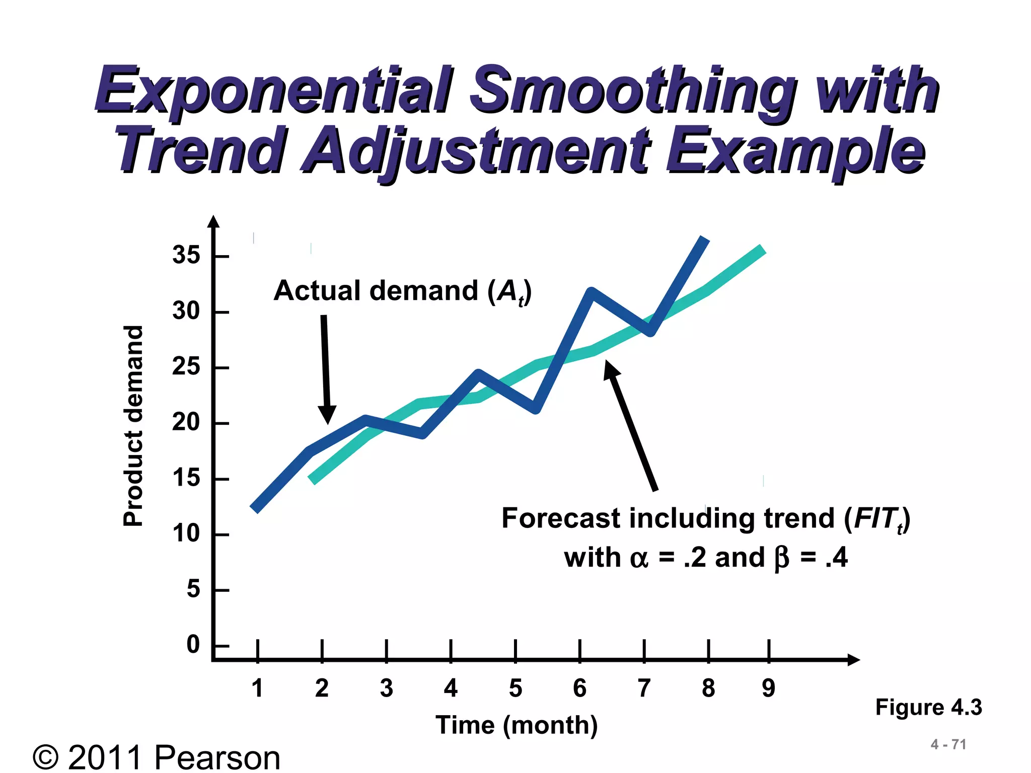 © 2011 Pearson
4 - 71
Exponential Smoothing withExponential Smoothing with
Trend Adjustment ExampleTrend Adjustment Example
Figure 4.3
| | | | | | | | |
1 2 3 4 5 6 7 8 9
Time (month)
Productdemand
35 –
30 –
25 –
20 –
15 –
10 –
5 –
0 –
Actual demand (At)
Forecast including trend (FITt)
with α = .2 and β = .4
 