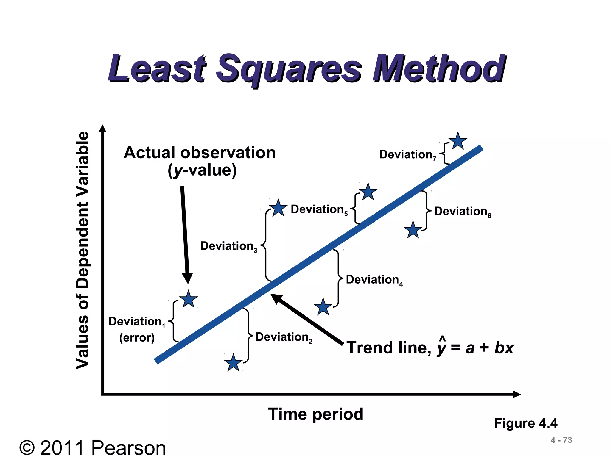 © 2011 Pearson
4 - 73
Least Squares MethodLeast Squares Method
Time period
ValuesofDependentVariable
Figure 4.4
Deviation1
(error)
Deviation5
Deviation7
Deviation2
Deviation6
Deviation4
Deviation3
Actual observation
(y-value)
Trend line, y = a + bx^
 