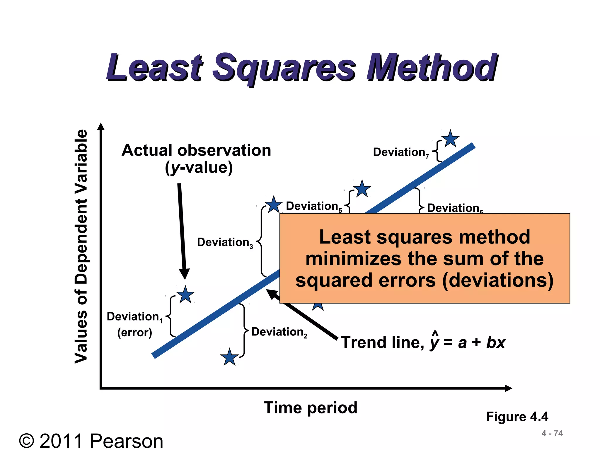 © 2011 Pearson
4 - 74
Least Squares MethodLeast Squares Method
Time period
ValuesofDependentVariable
Figure 4.4
Deviation1
(error)
Deviation5
Deviation7
Deviation2
Deviation6
Deviation4
Deviation3
Actual observation
(y-value)
Trend line, y = a + bx^
Least squares method
minimizes the sum of the
squared errors (deviations)
 