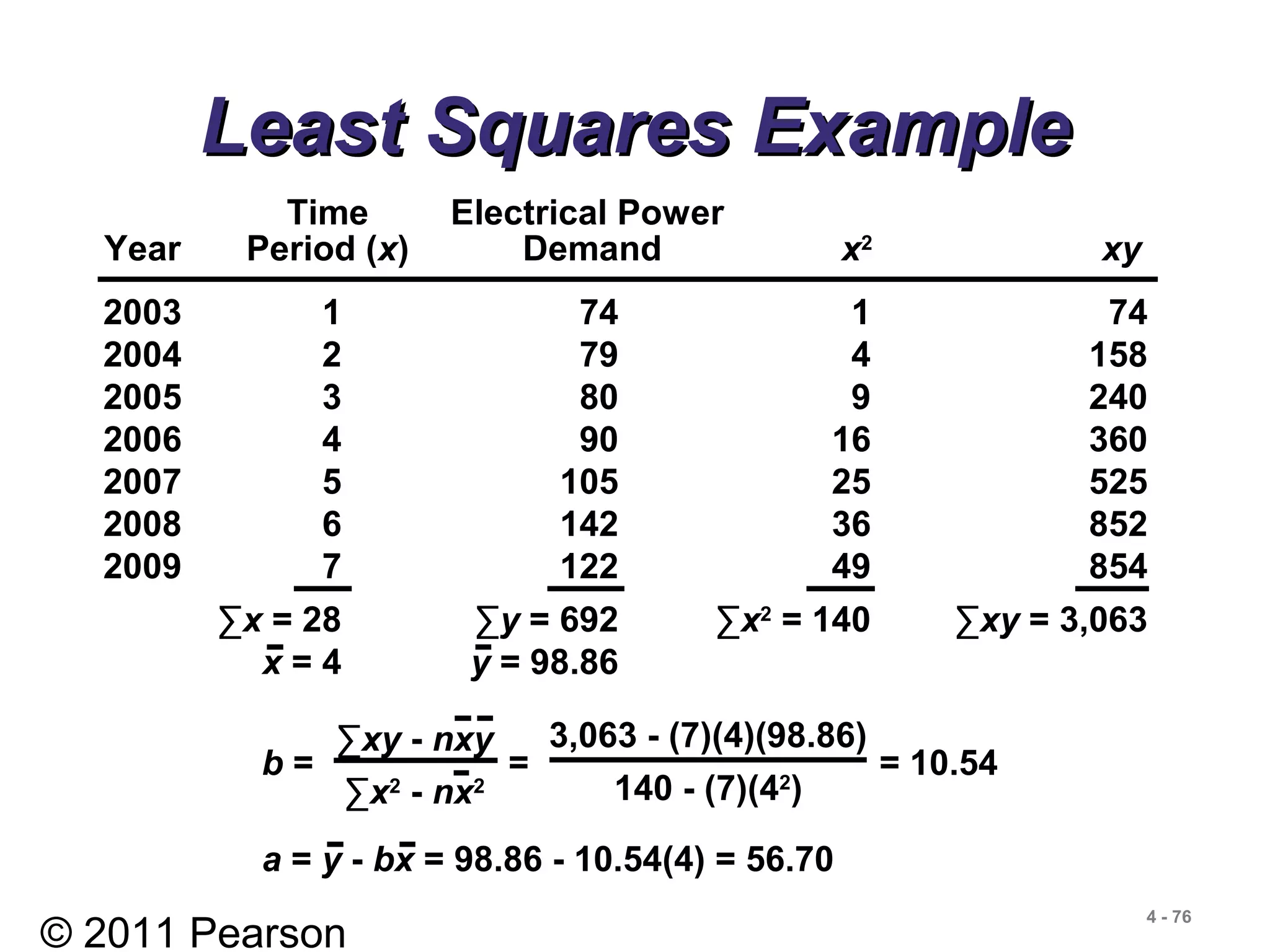 © 2011 Pearson
4 - 76
Least Squares ExampleLeast Squares Example
b = = = 10.54
∑xy - nxy
∑x2
- nx2
3,063 - (7)(4)(98.86)
140 - (7)(42
)
a = y - bx = 98.86 - 10.54(4) = 56.70
Time Electrical Power
Year Period (x) Demand x2
xy
2003 1 74 1 74
2004 2 79 4 158
2005 3 80 9 240
2006 4 90 16 360
2007 5 105 25 525
2008 6 142 36 852
2009 7 122 49 854
∑x = 28 ∑y = 692 ∑x2
= 140 ∑xy = 3,063
x = 4 y = 98.86
 
