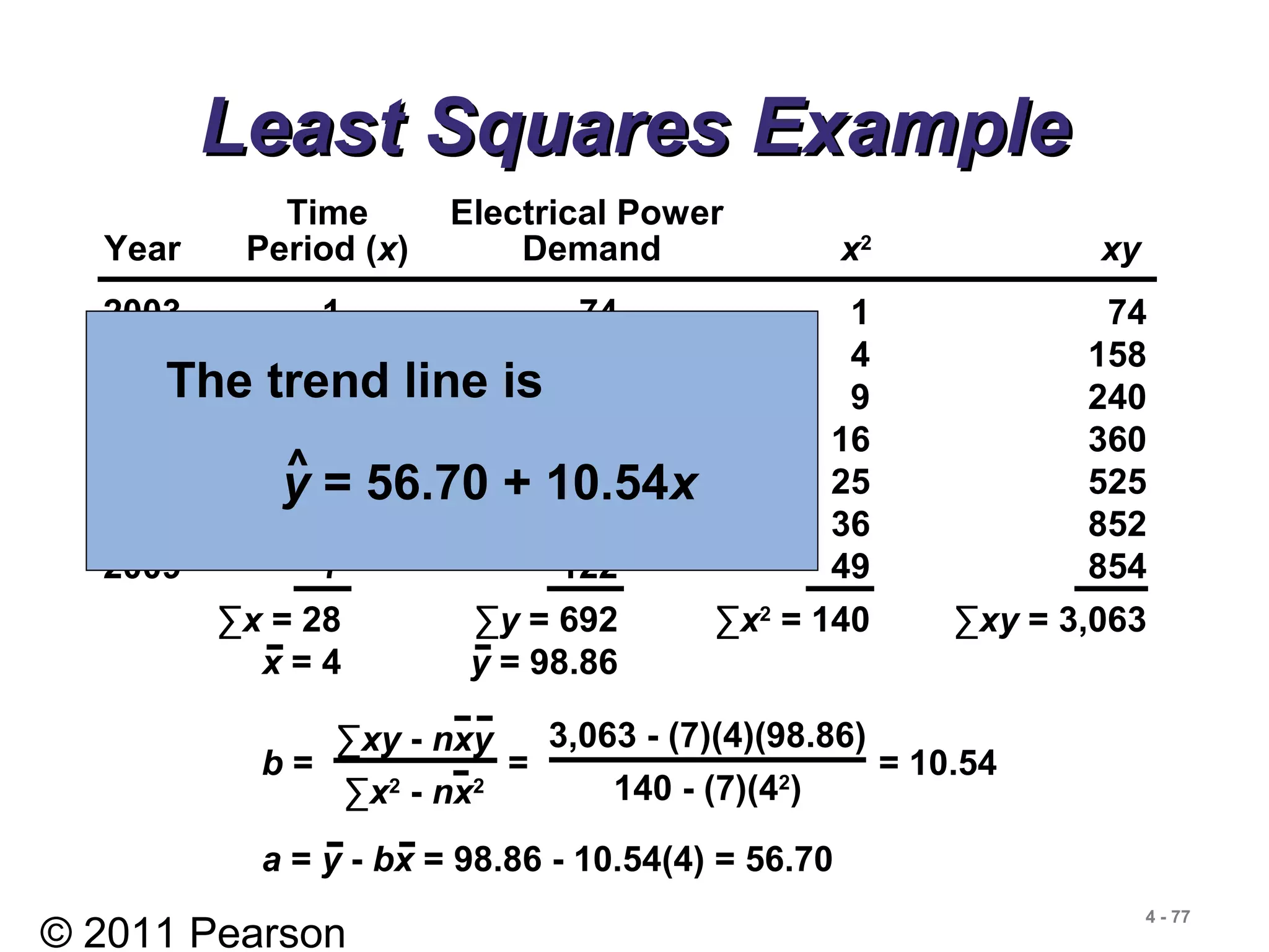 © 2011 Pearson
4 - 77
b = = = 10.54
∑xy - nxy
∑x2
- nx2
3,063 - (7)(4)(98.86)
140 - (7)(42
)
a = y - bx = 98.86 - 10.54(4) = 56.70
Time Electrical Power
Year Period (x) Demand x2
xy
2003 1 74 1 74
2004 2 79 4 158
2005 3 80 9 240
2006 4 90 16 360
2007 5 105 25 525
2008 6 142 36 852
2009 7 122 49 854
∑x = 28 ∑y = 692 ∑x2
= 140 ∑xy = 3,063
x = 4 y = 98.86
Least Squares ExampleLeast Squares Example
The trend line is
y = 56.70 + 10.54x^
 