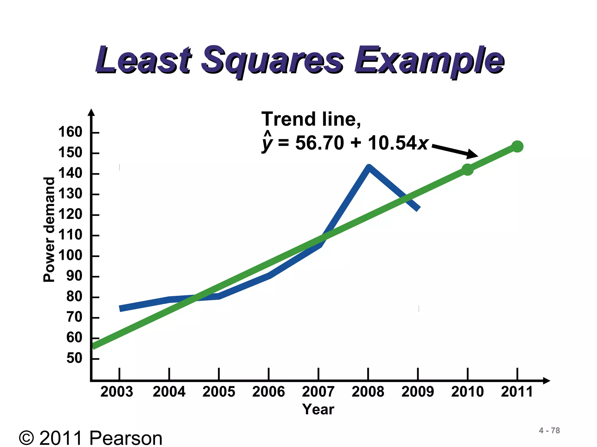 © 2011 Pearson
4 - 78
Least Squares ExampleLeast Squares Example
| | | | | | | | |
2003 2004 2005 2006 2007 2008 2009 2010 2011
160 –
150 –
140 –
130 –
120 –
110 –
100 –
90 –
80 –
70 –
60 –
50 –
Year
Powerdemand
Trend line,
y = 56.70 + 10.54x^
 
